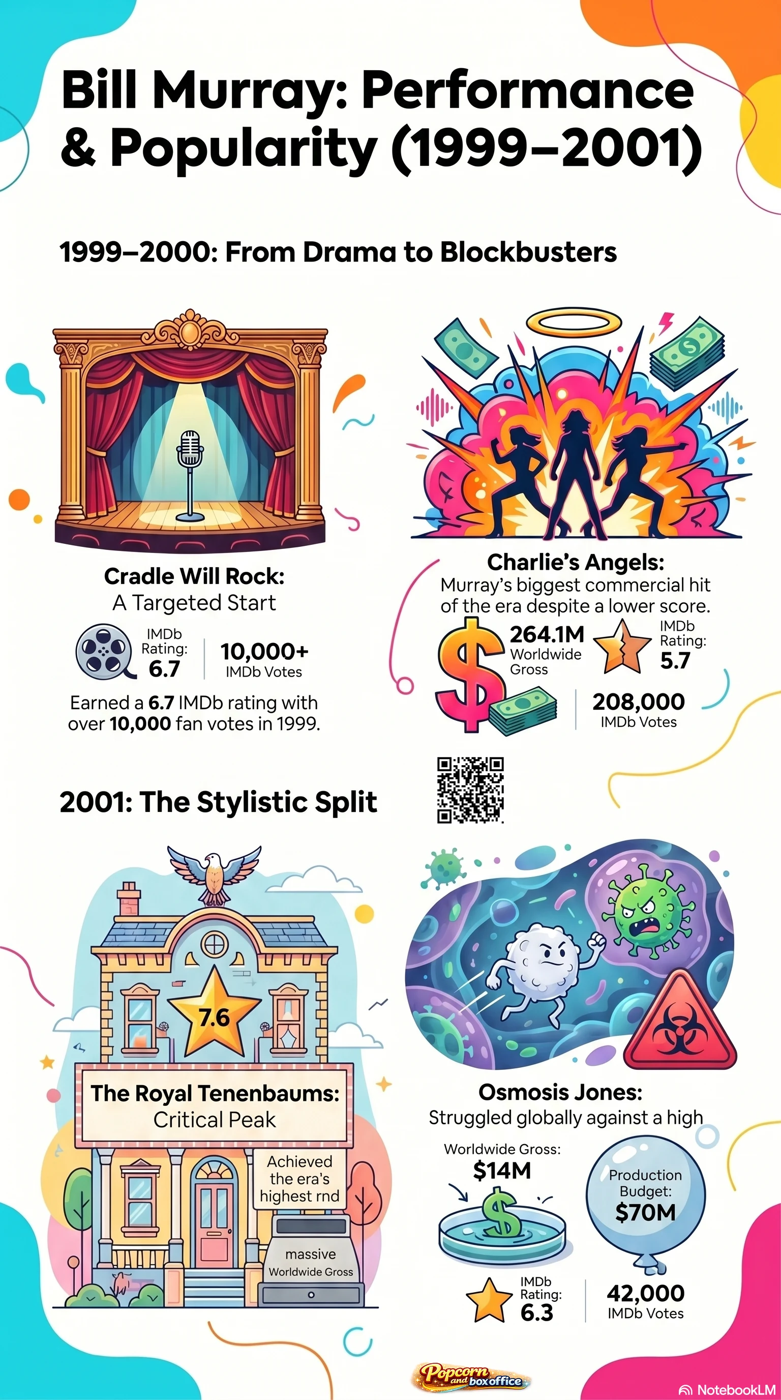 Bill Murray (2000) - career infographic