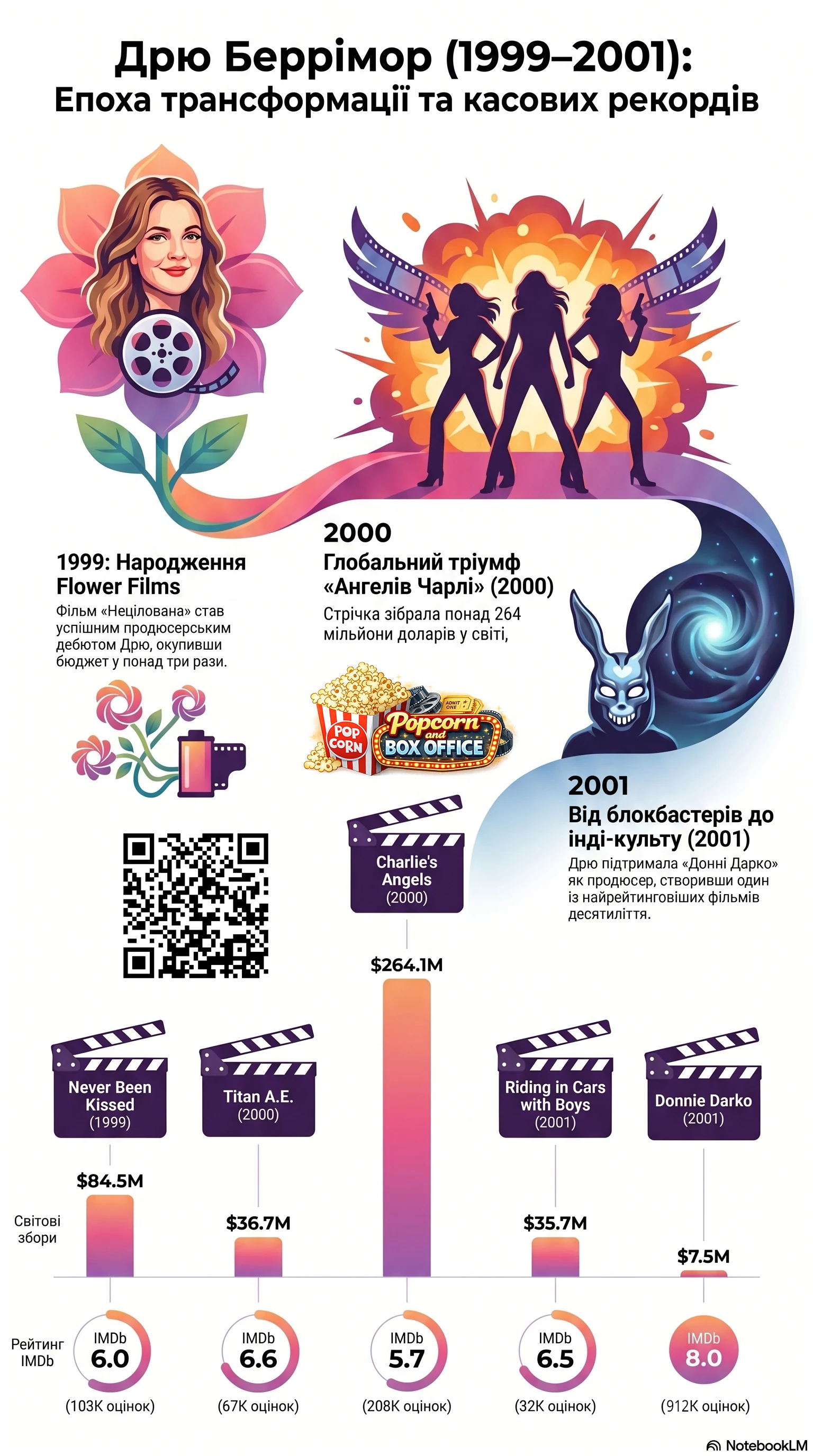 Дрю Беррімор (2000) - інфографіка кар'єри