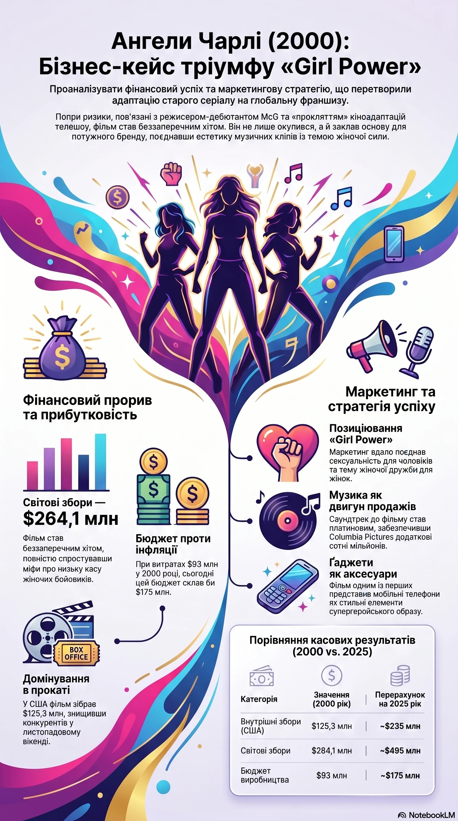 Ангели Чарлі (2000) — Інфографіка фільму