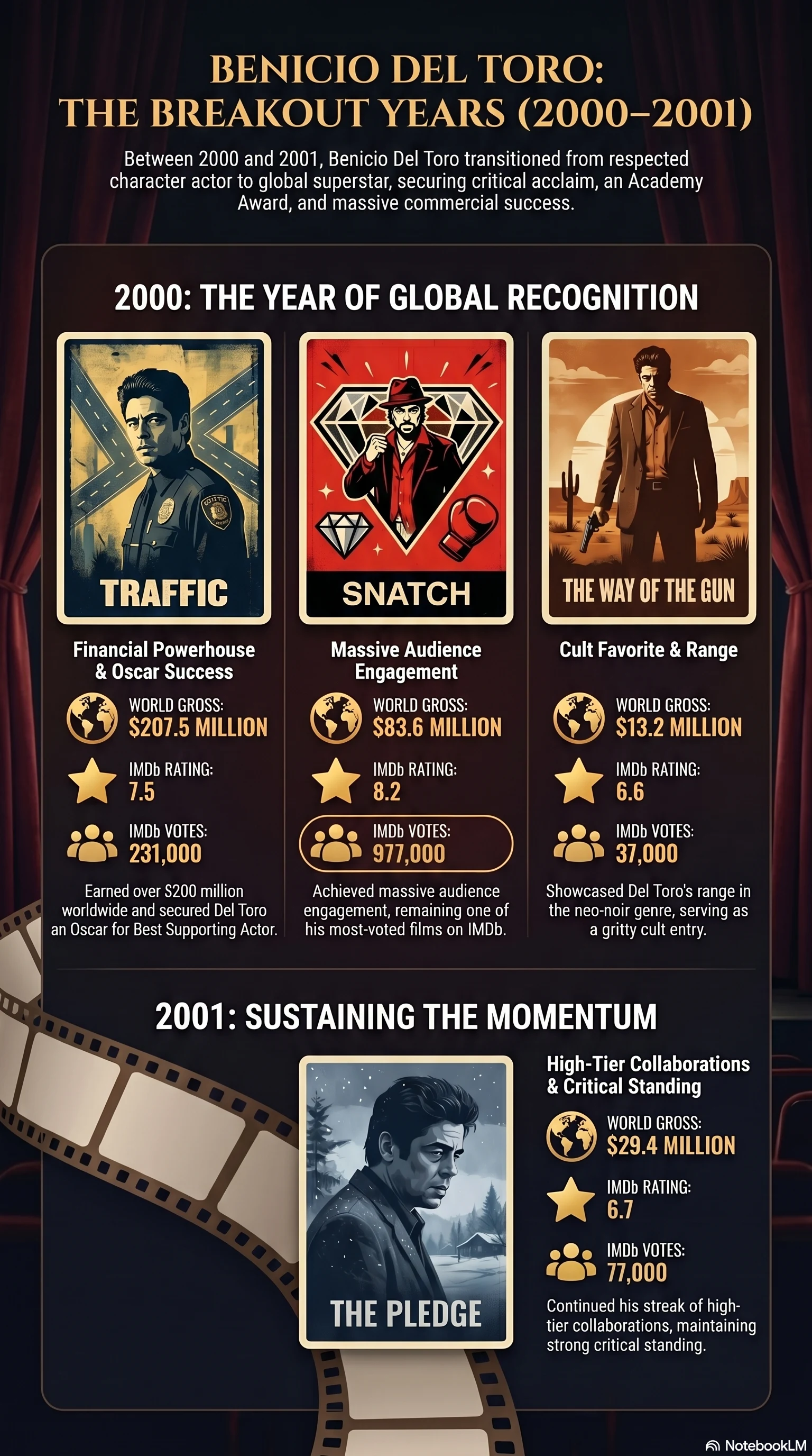 Benicio del Toro (2000) - career infographic