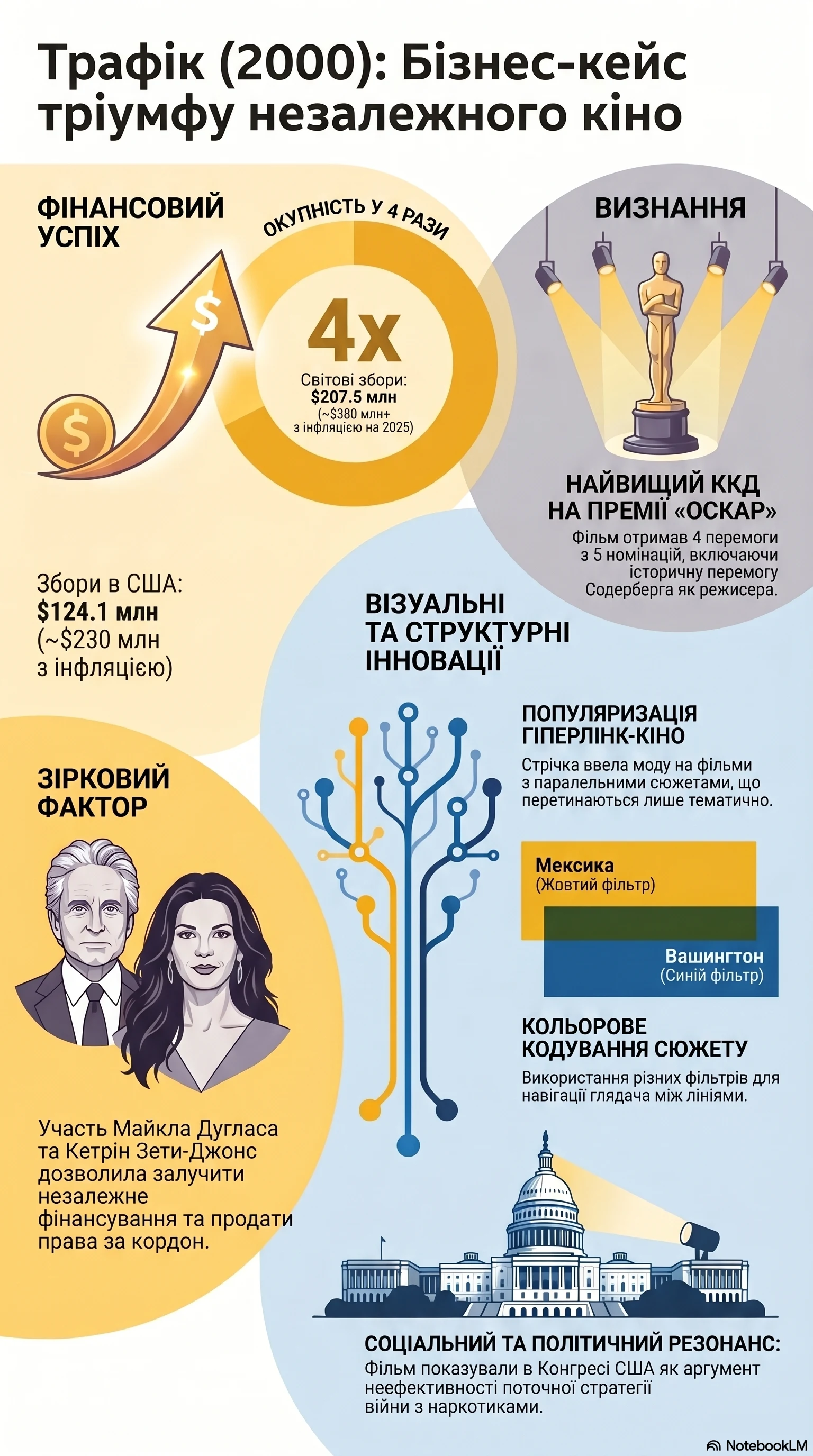 Трафік (2000) — Інфографіка фільму