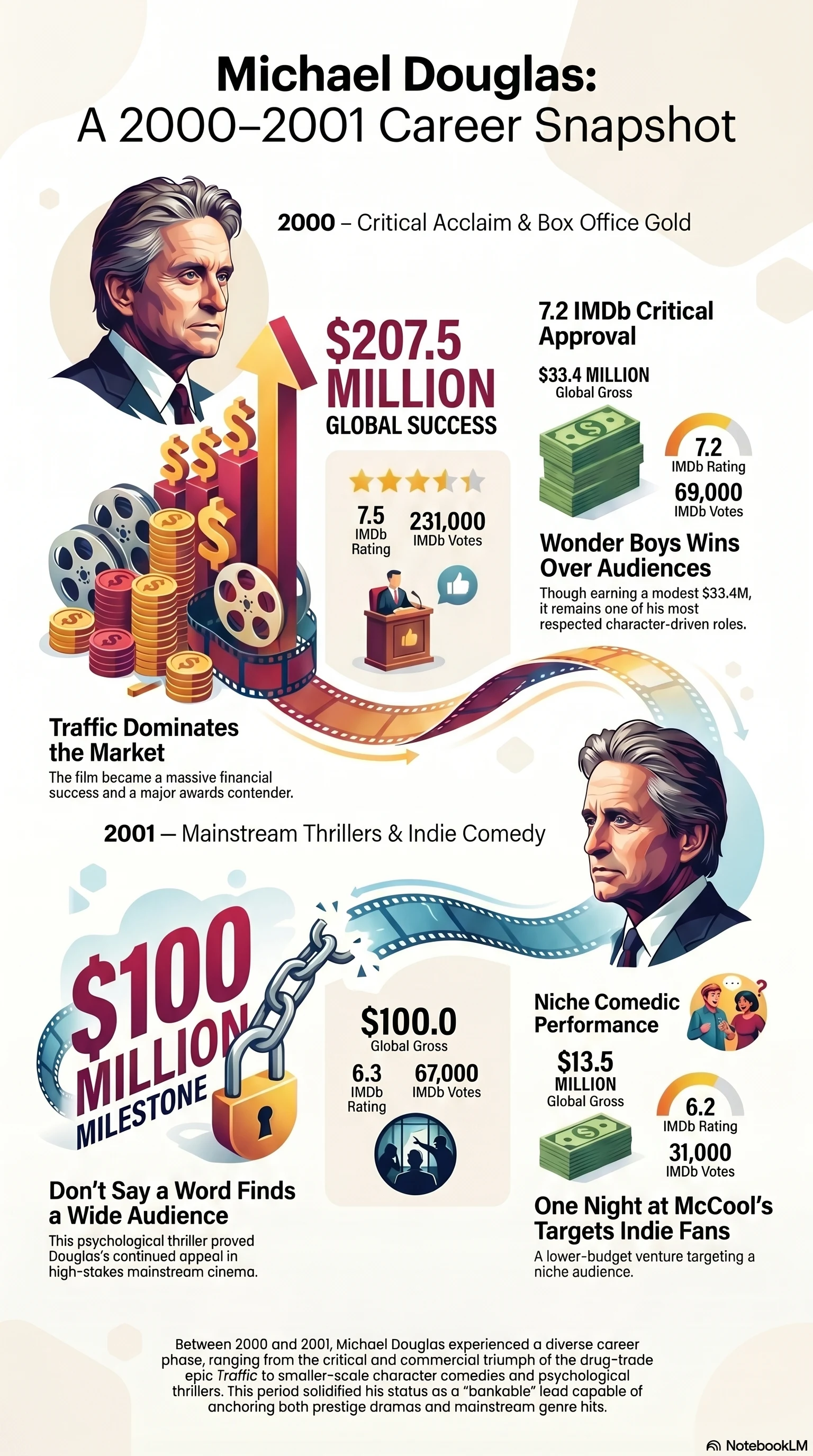 Michael Douglas (2000) - career infographic