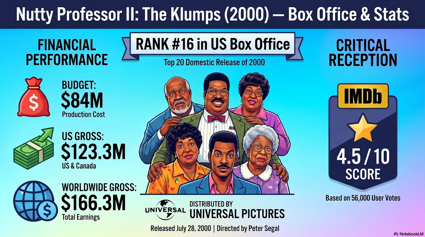 Nutty Professor II: The Klumps (2000) — Audience Ratings and Box Office