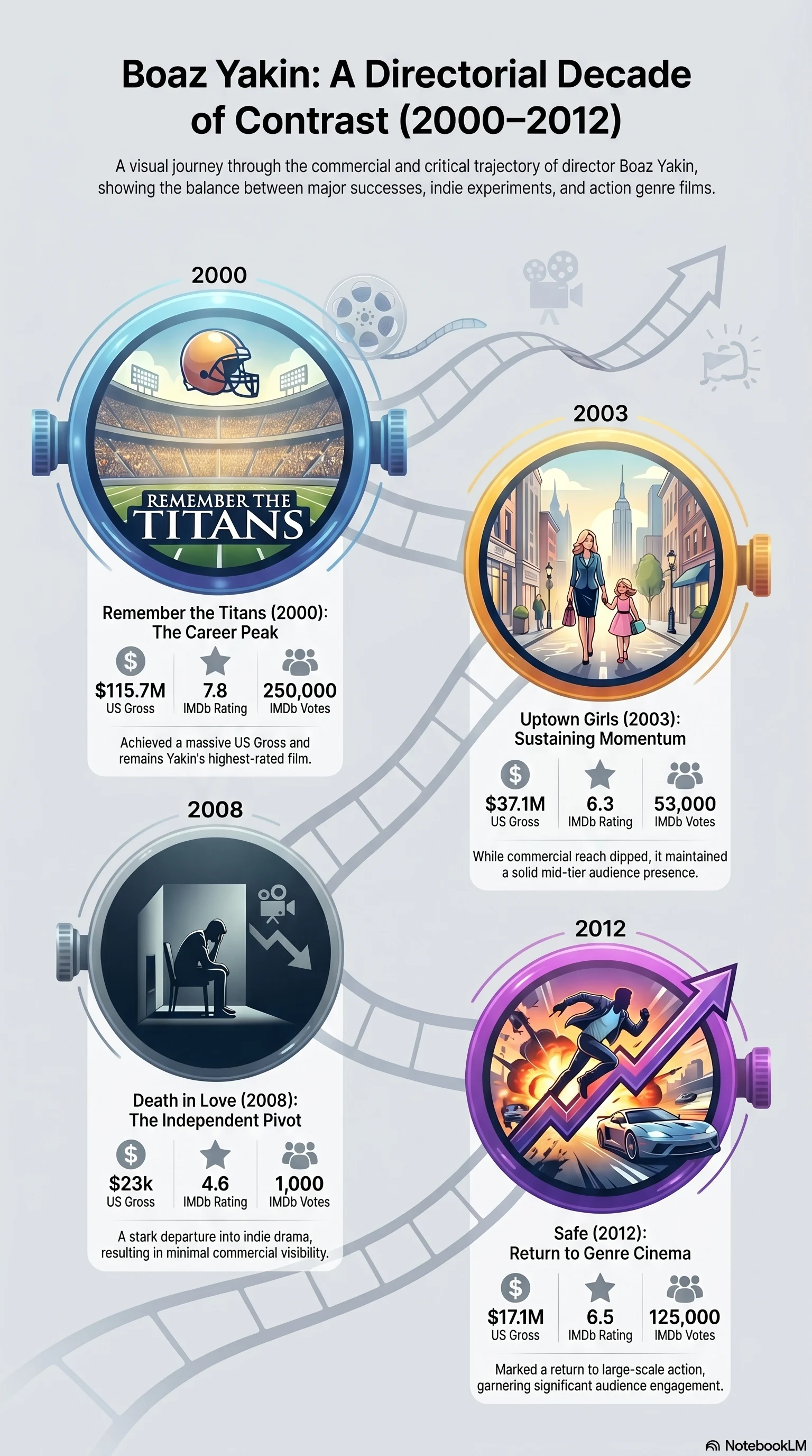 Boaz Yakin (2000) - career infographic