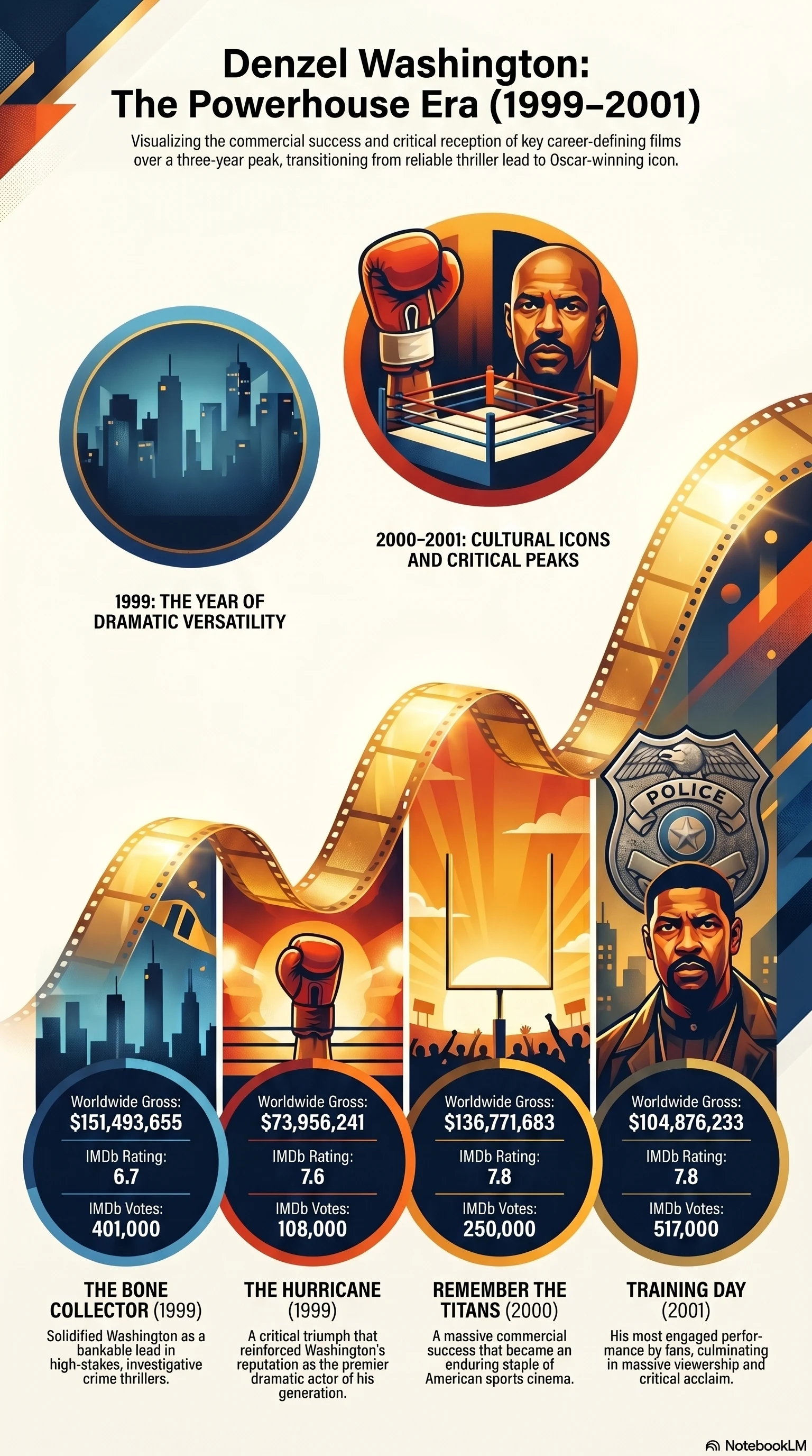 Denzel Washington (2000) - career infographic