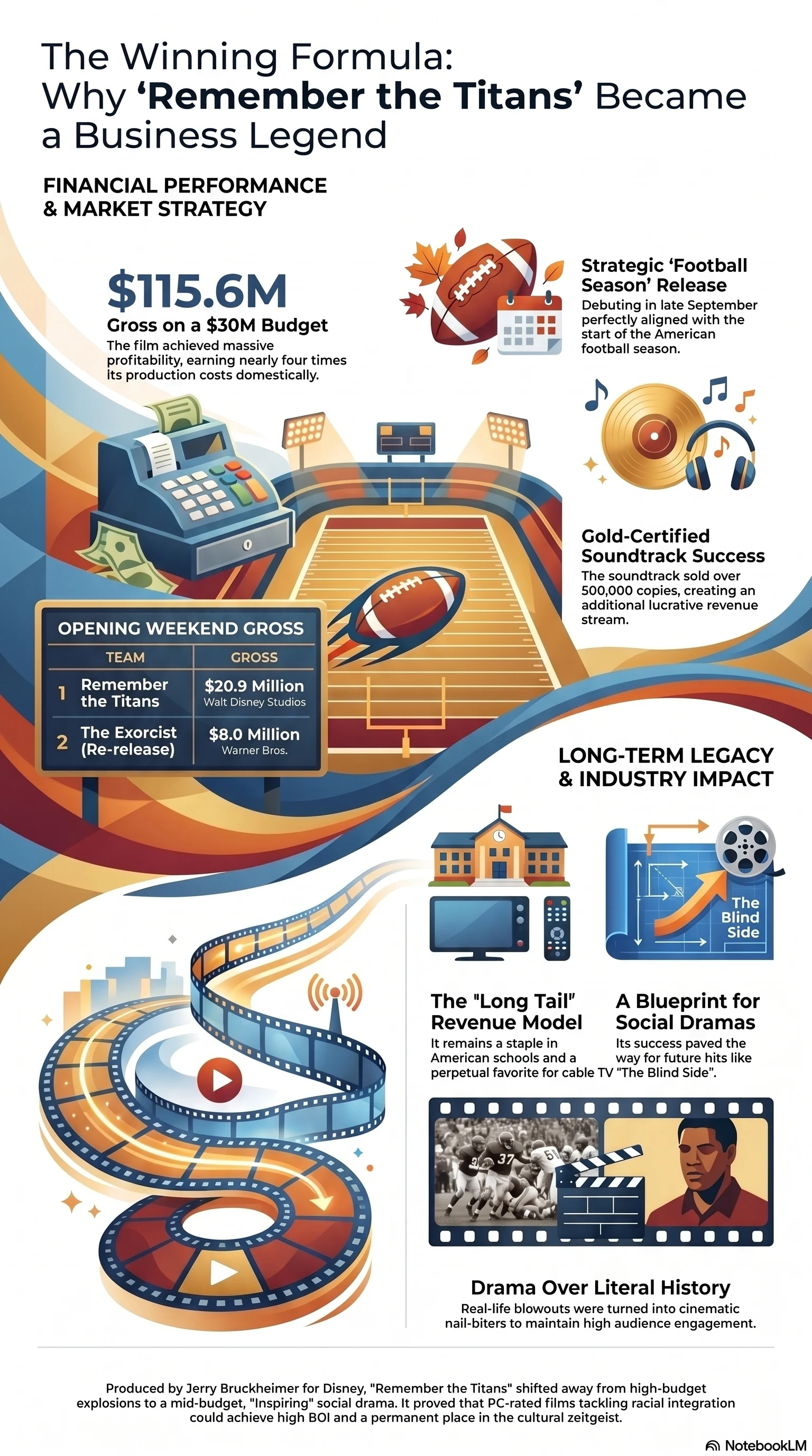 Remember the Titans (2000) — Movie Infographic