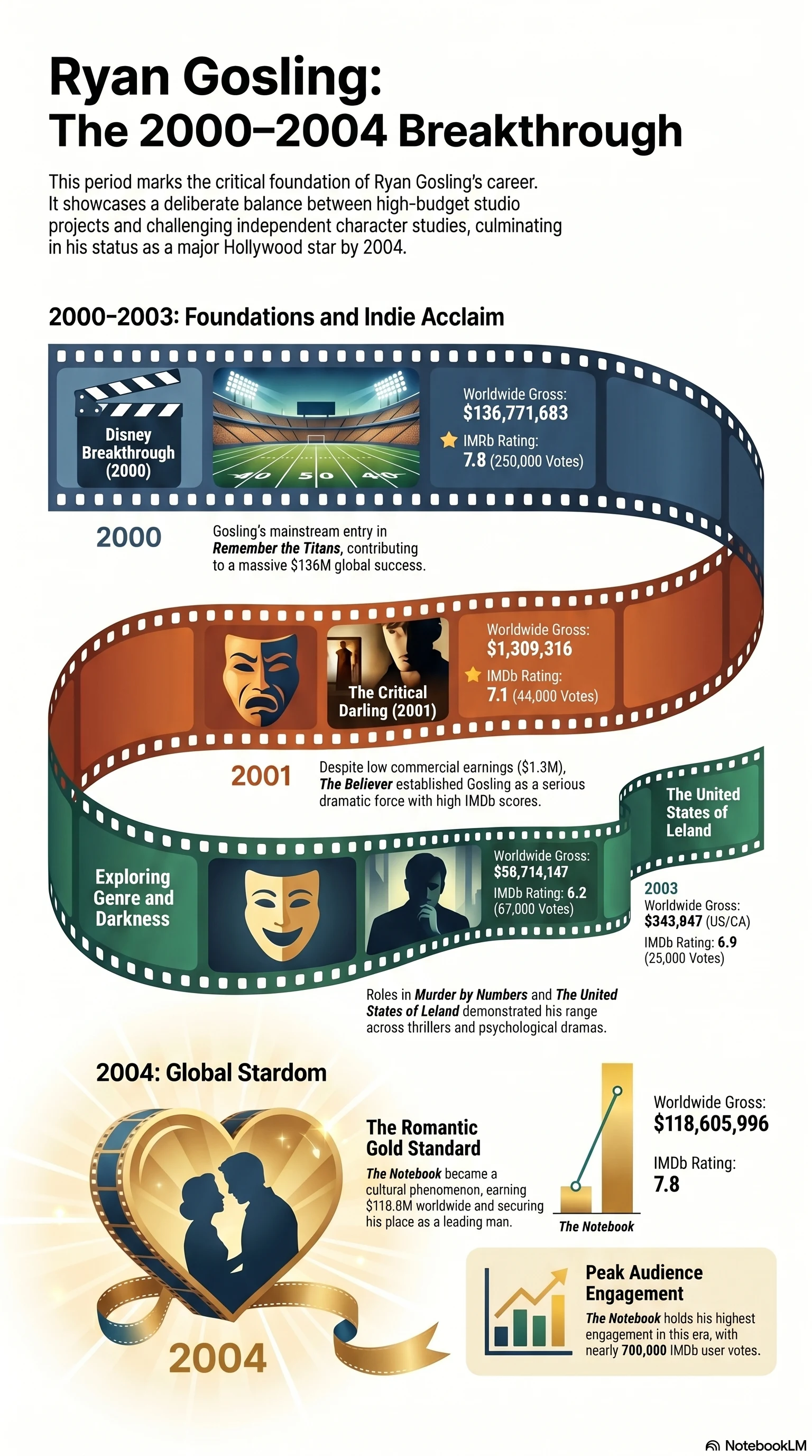Ryan Gosling (2000) - career infographic