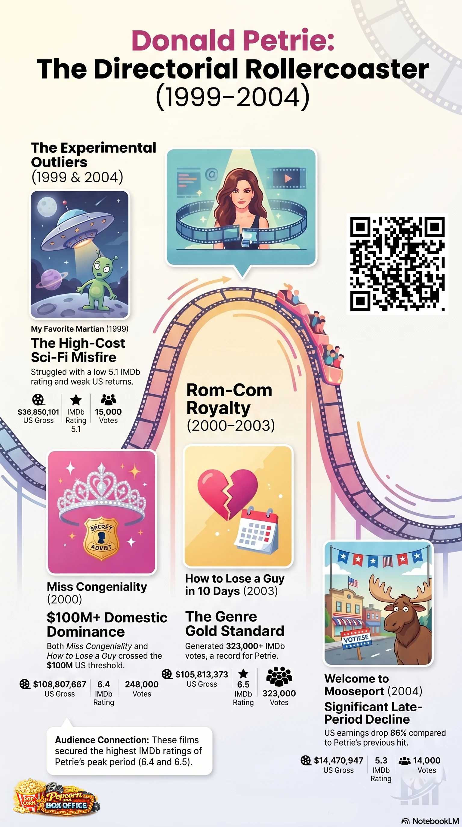 Donald Petrie (2000) - career infographic