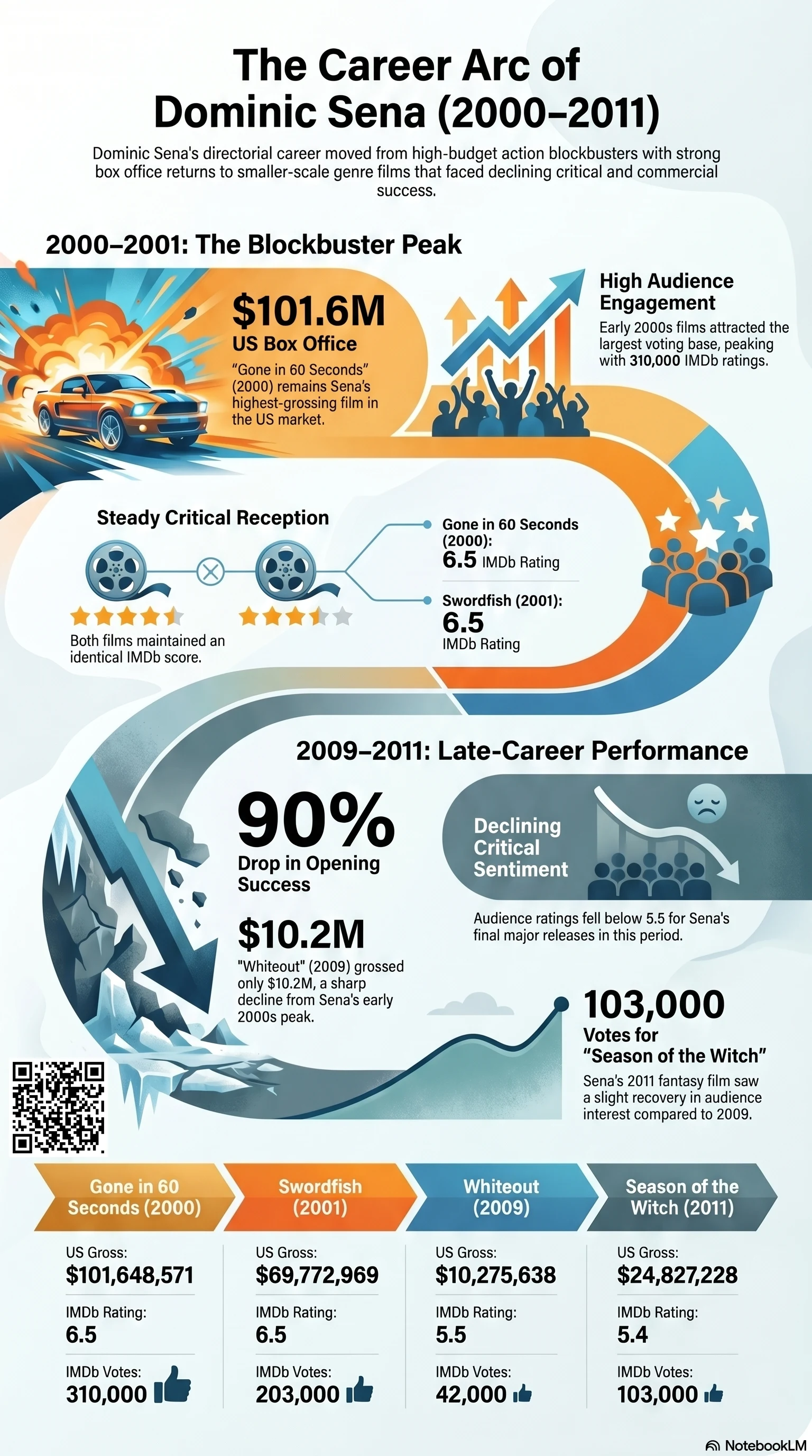 Dominic Sena (2000) - career infographic