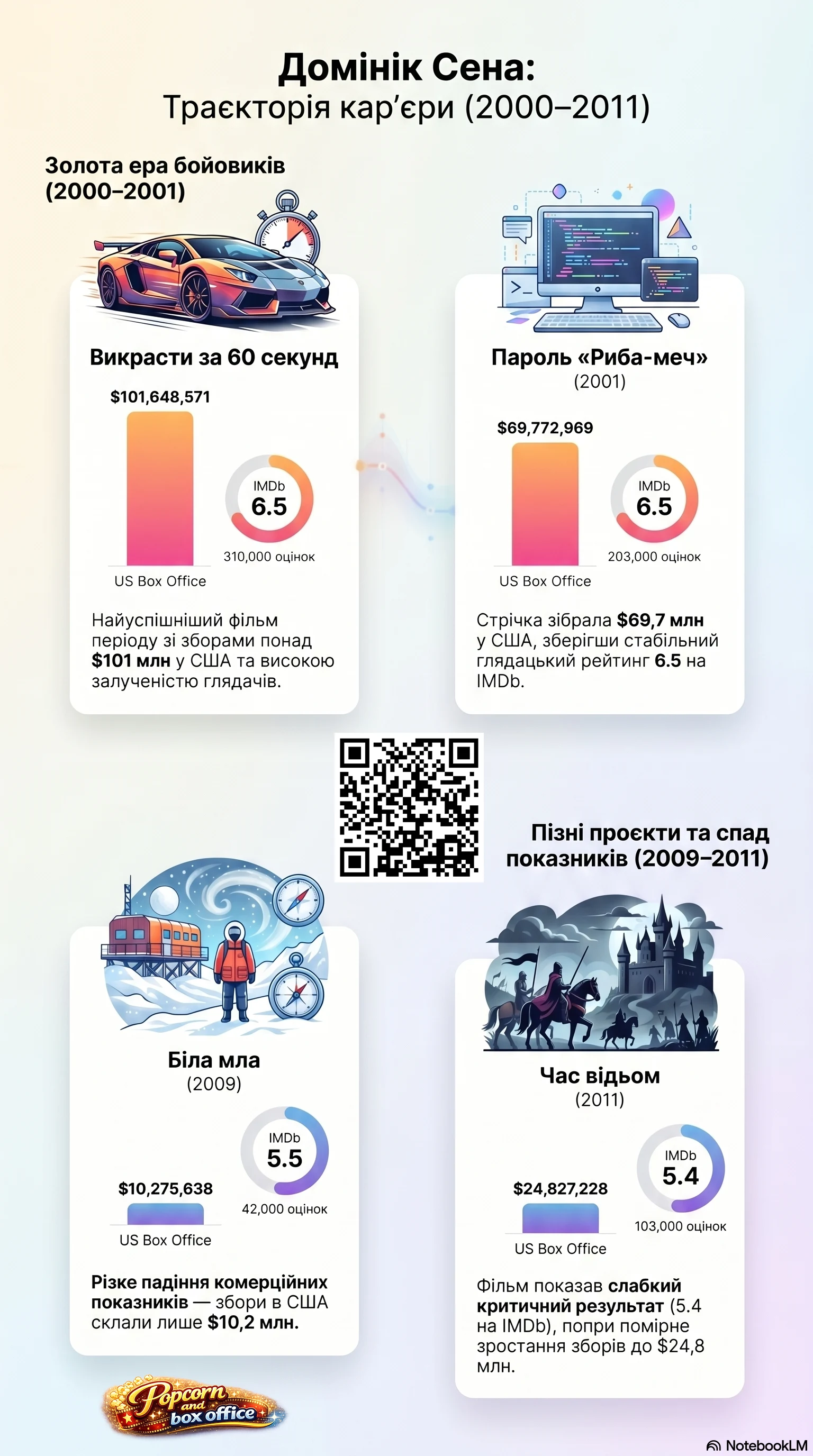 Домінік Сена (2000) - інфографіка кар'єри