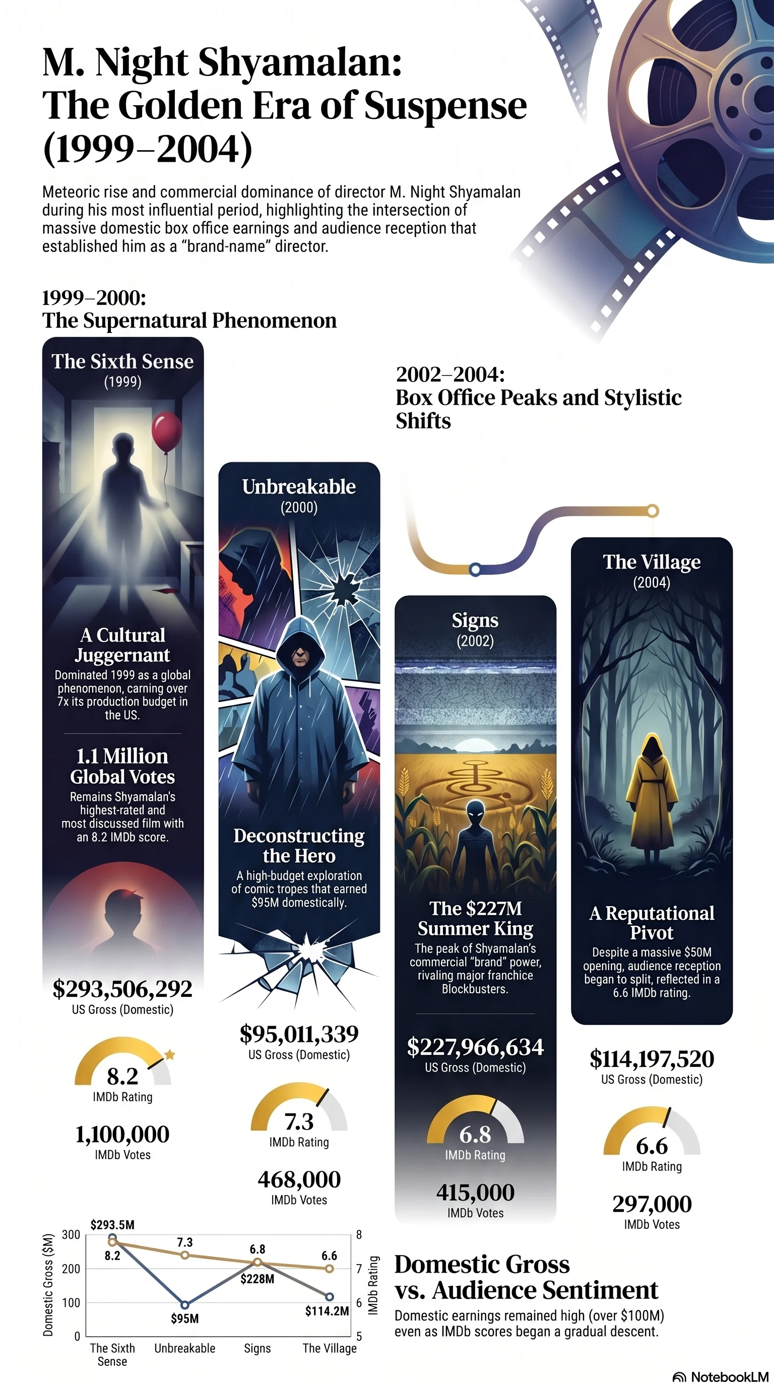 M. Night Shyamalan (2000) - career infographic