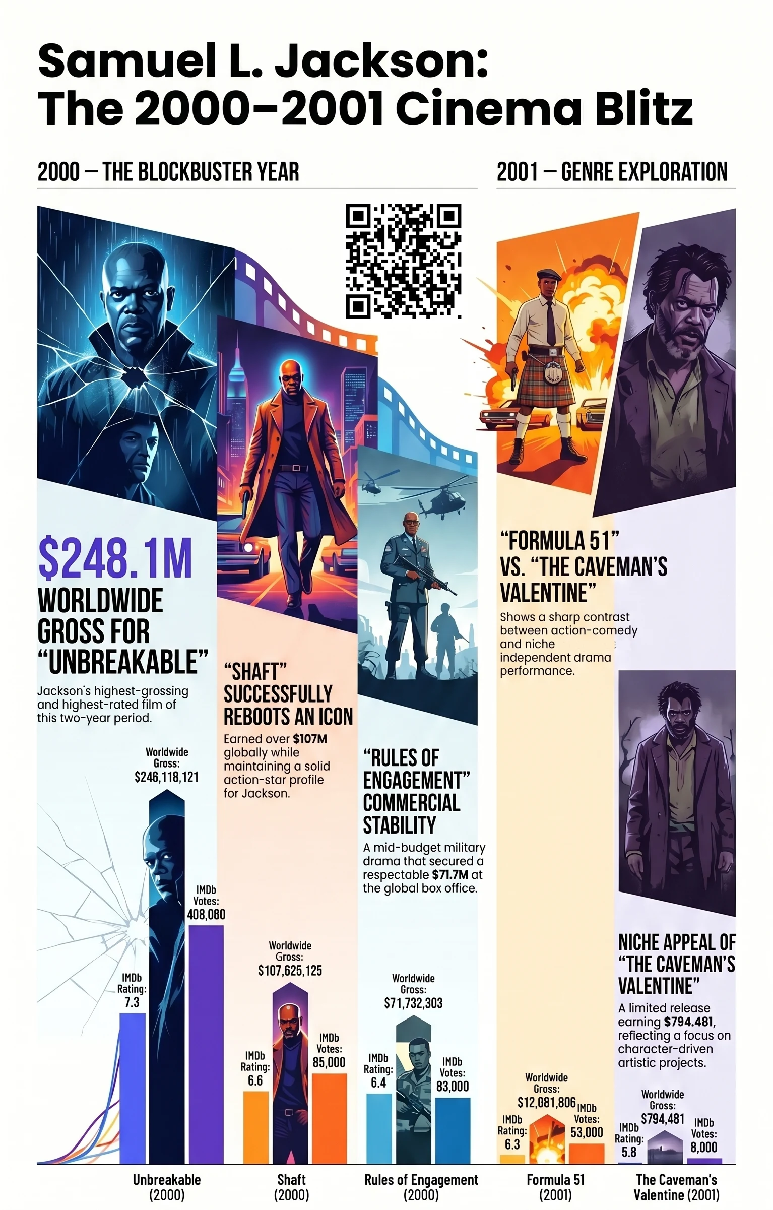 Samuel L. Jackson (2000) - career infographic