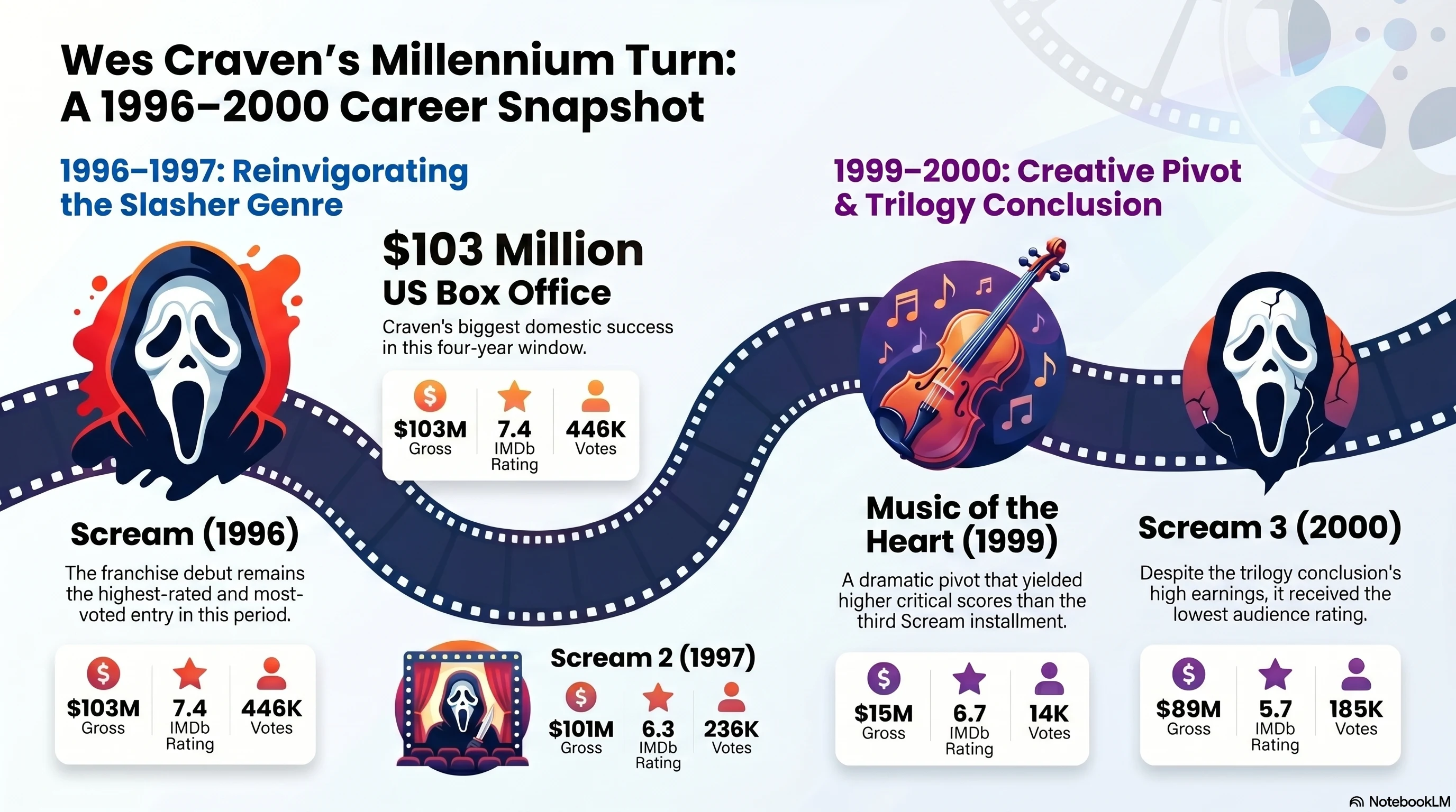 Wes Craven (2000) - career infographic
