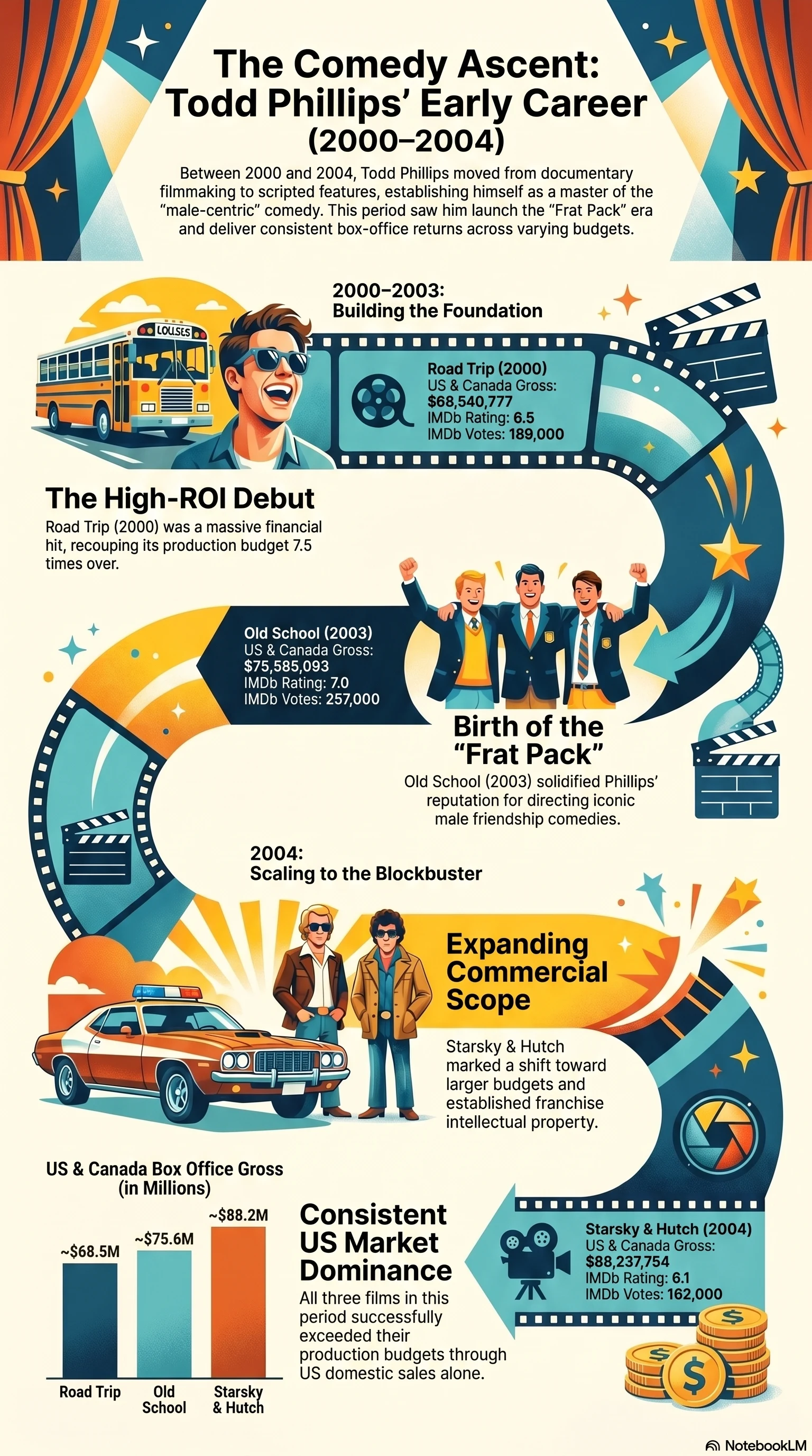 Todd Phillips (2000) - career infographic