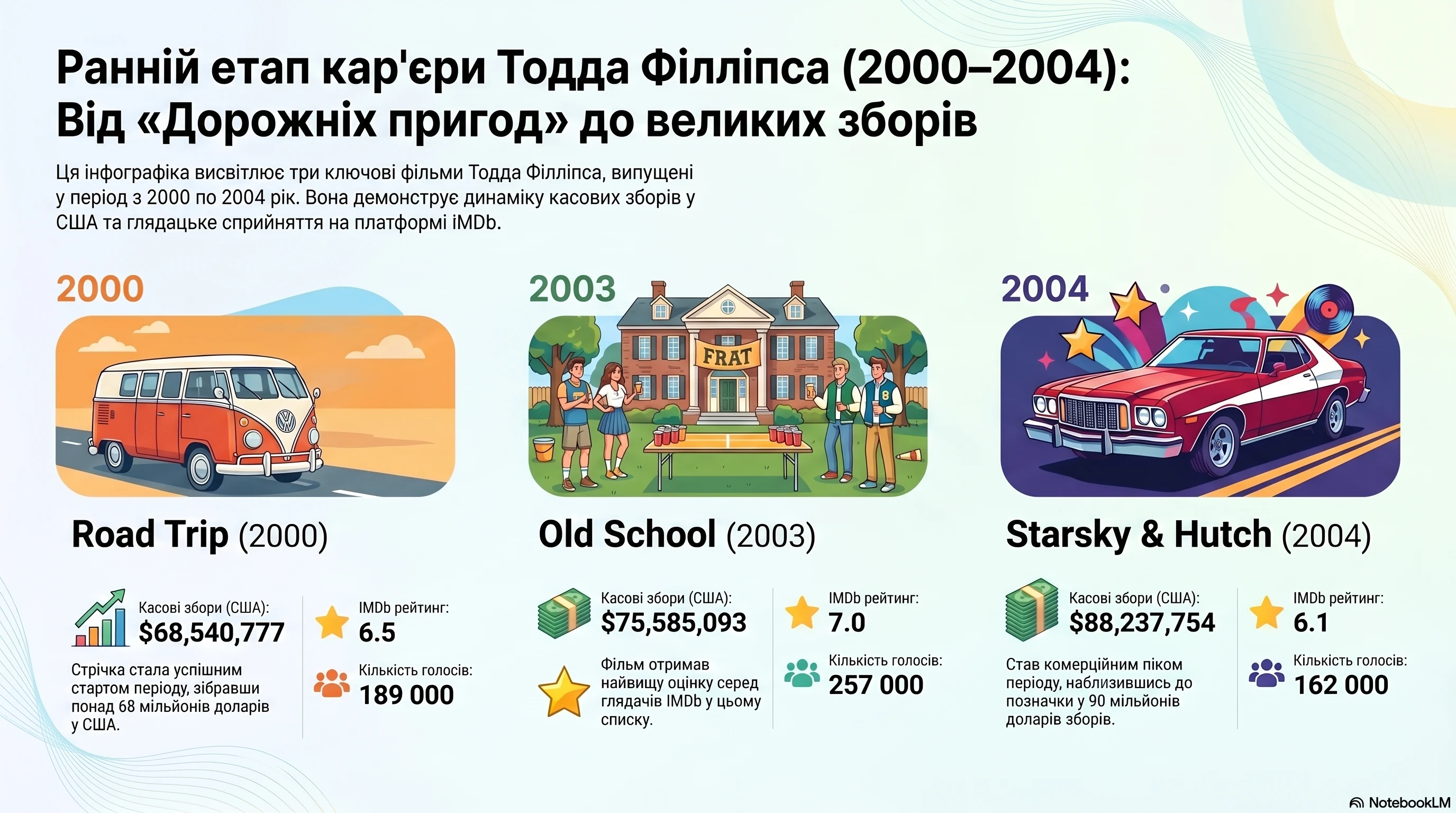 Тодд Філліпс (2000) - інфографіка кар'єри