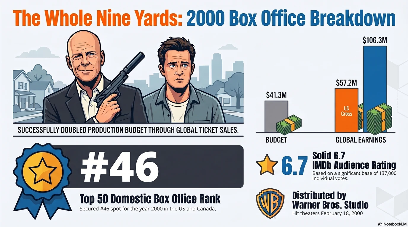 The Whole Nine Yards (2000) — Audience Ratings and Box Office