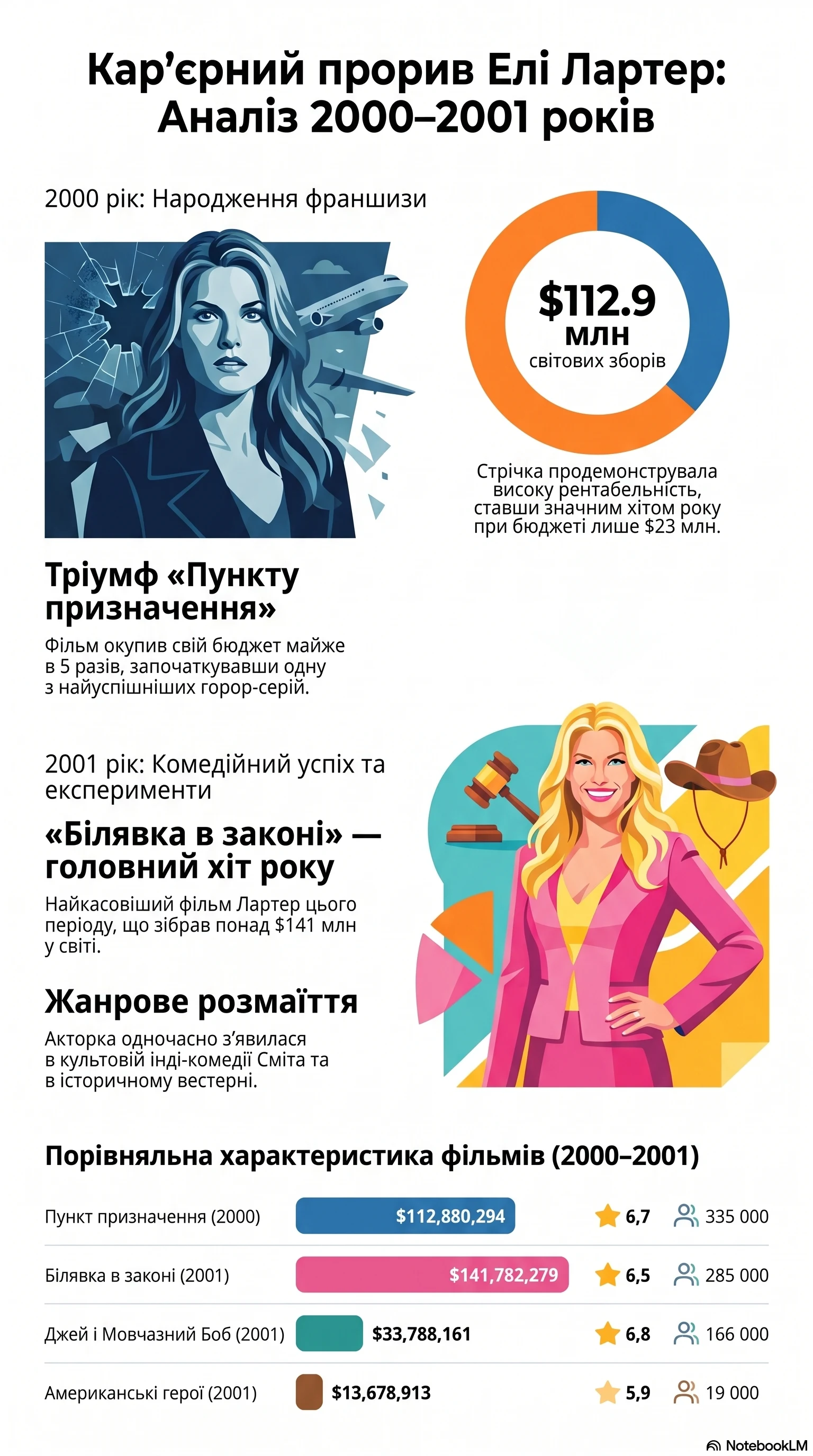 Елі Лартер (2000) - інфографіка кар'єри