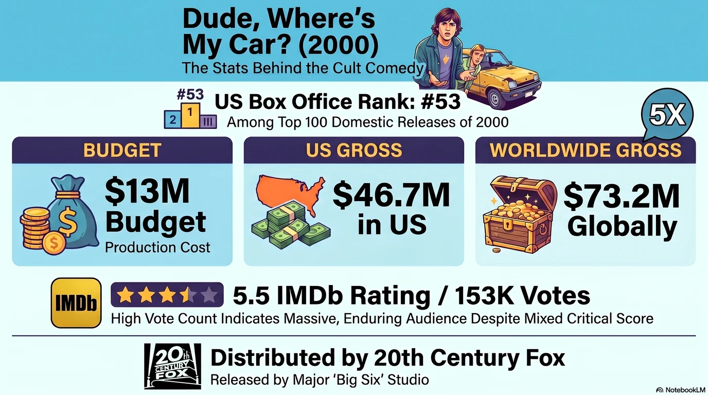 Dude, Where's My Car? (2000) — Audience Ratings and Box Office