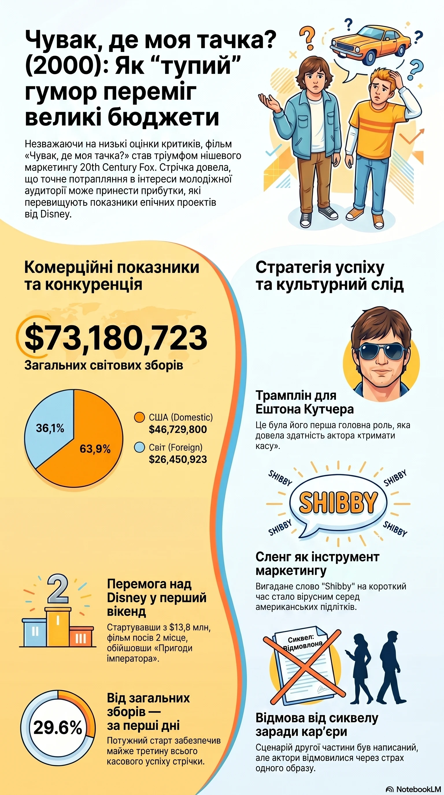 Де моя тачка, чувак? (2000) — Інфографіка фільму