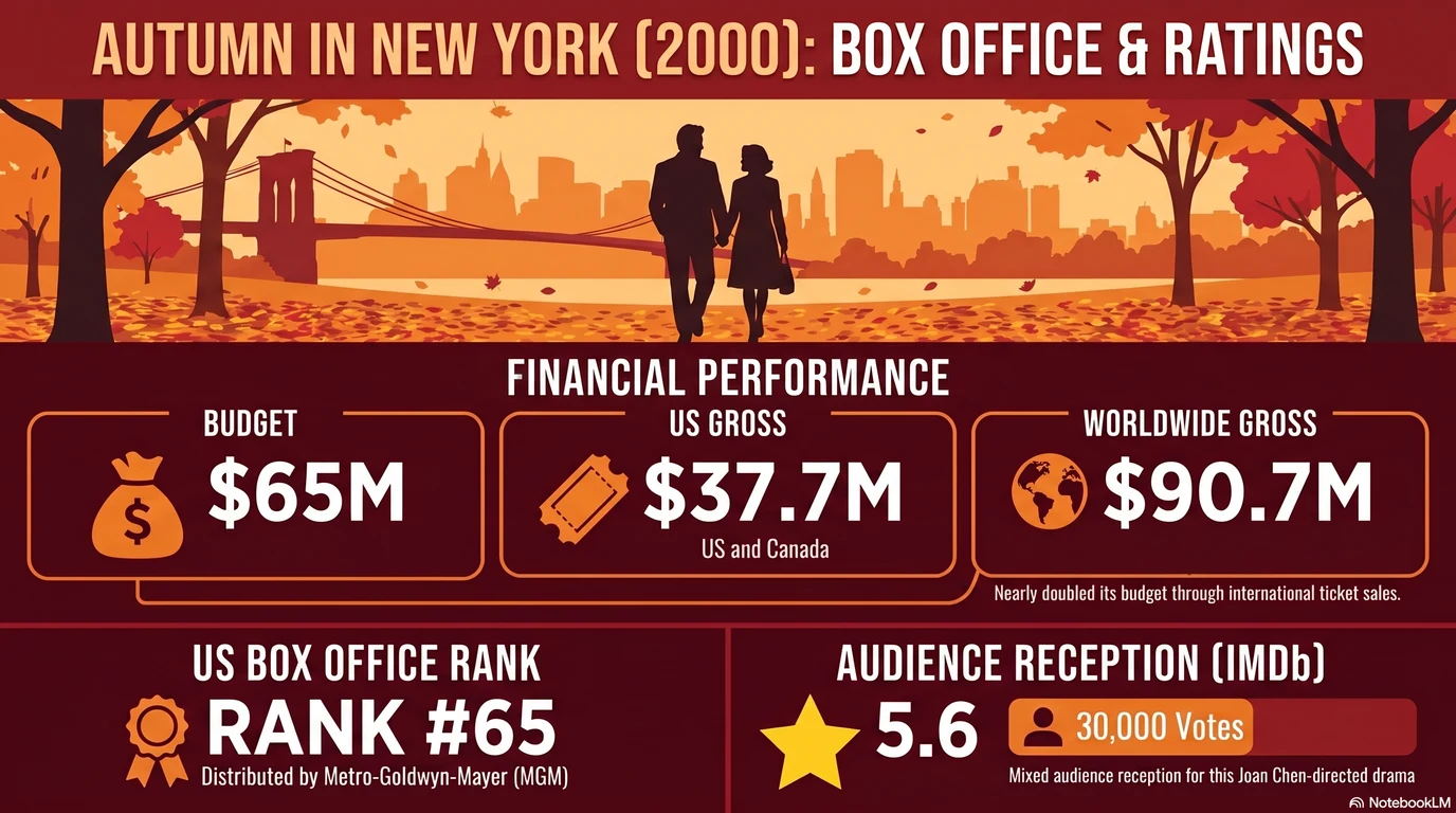 Autumn in New York (2000) — Audience Ratings and Box Office