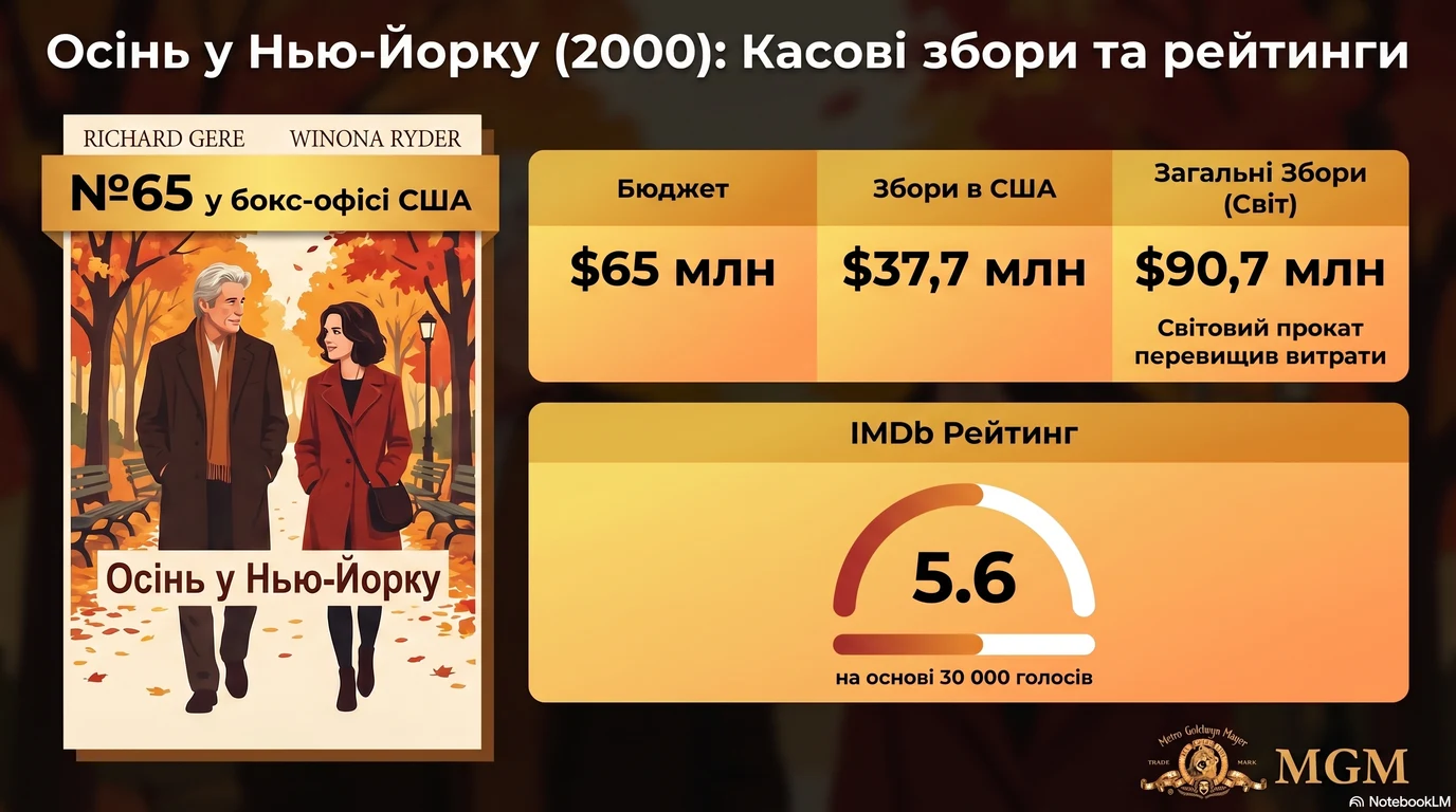 Autumn in New York (2000) — Оцінки глядачів та касові збори