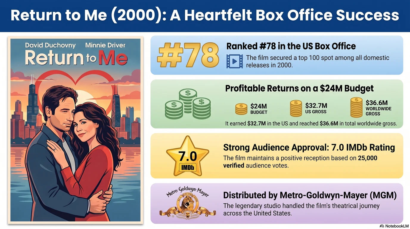 Return to Me (2000) — Audience Ratings and Box Office
