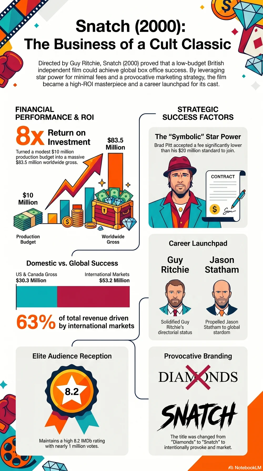 Snatch (2000) — Movie Infographic