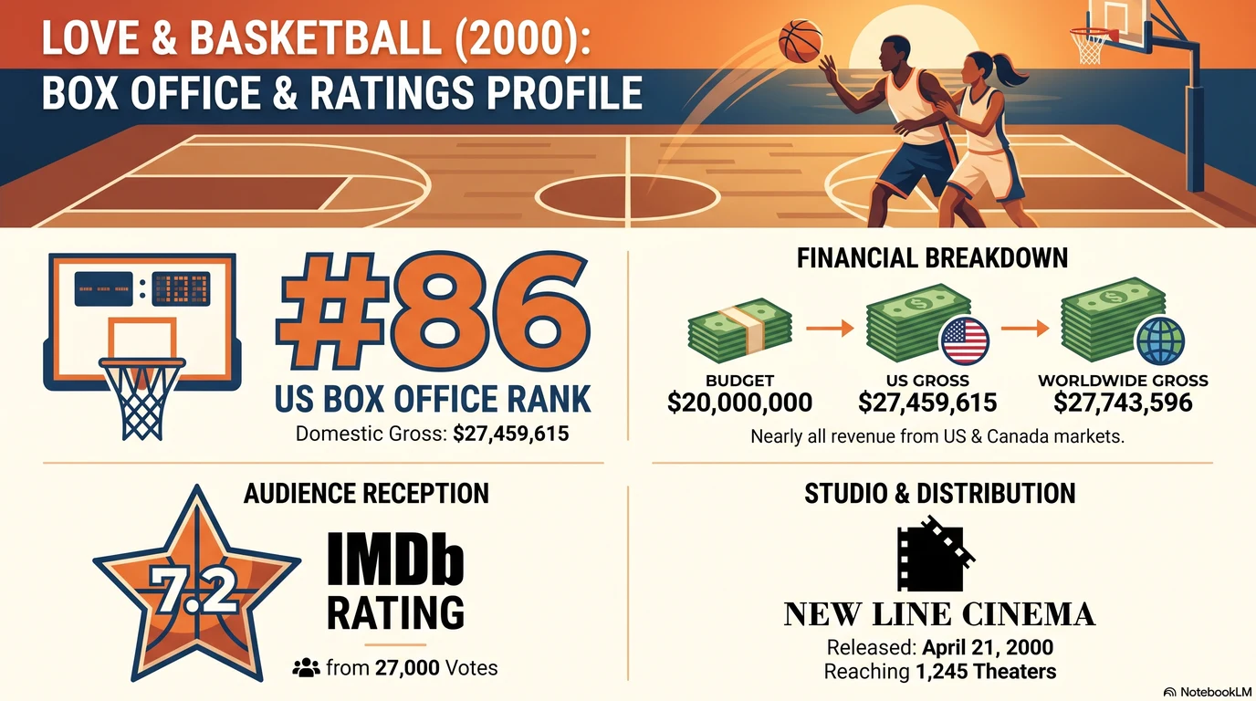 Love & Basketball (2000) — Audience Ratings and Box Office