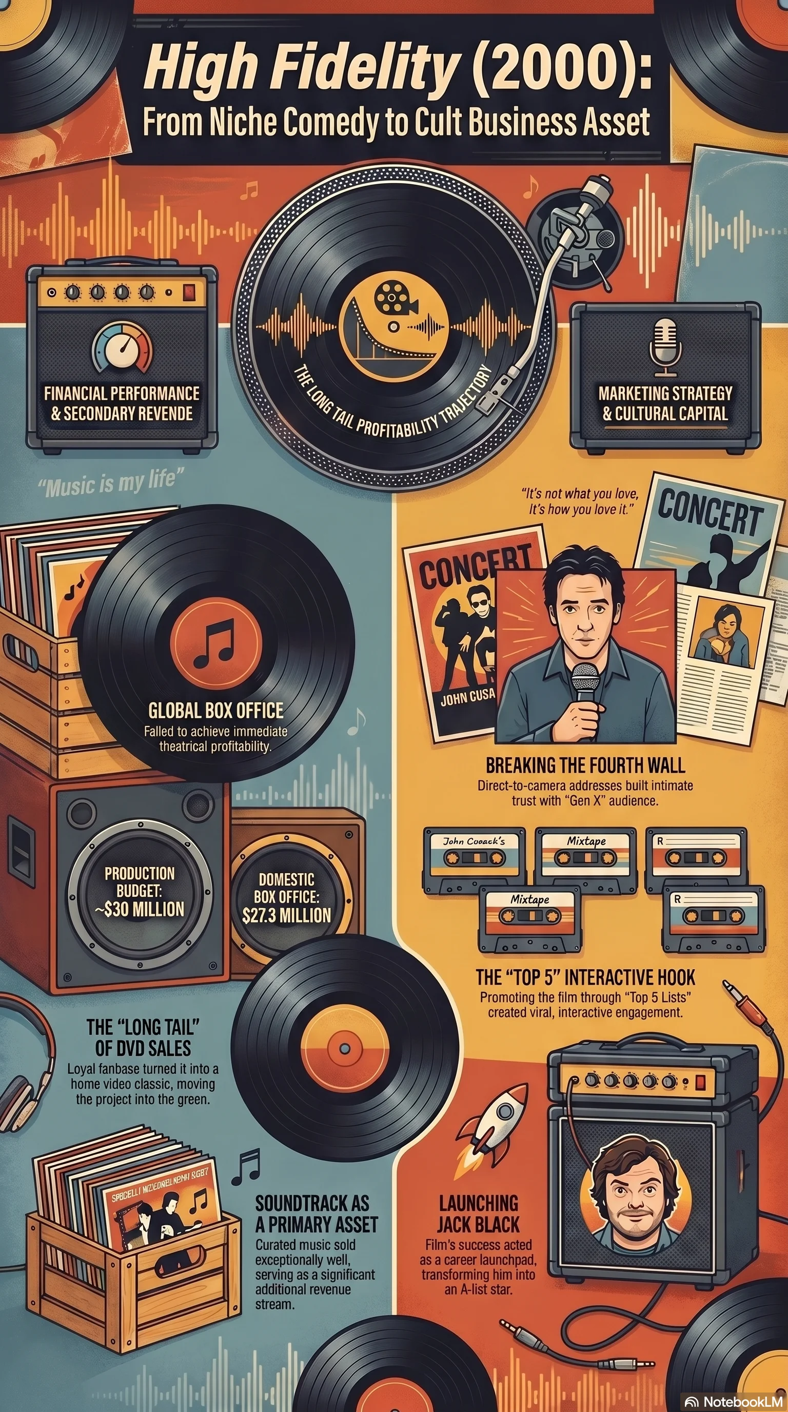 High Fidelity (2000) — Movie Infographic