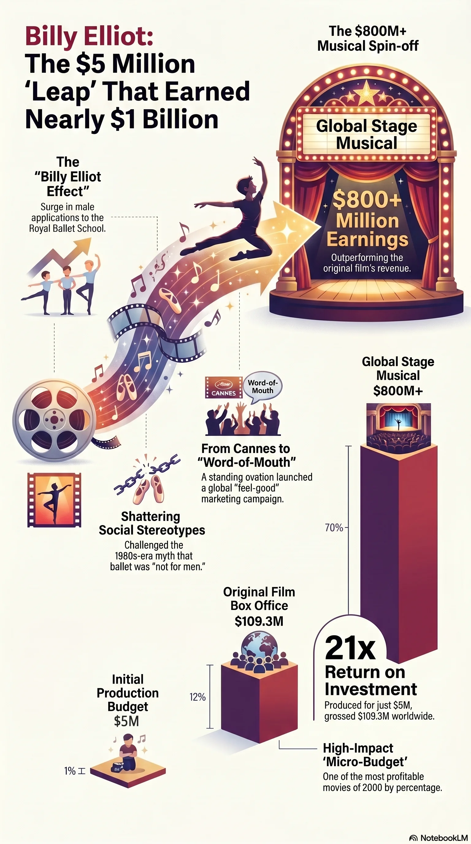 Billy Elliot (2000) — Movie Infographic