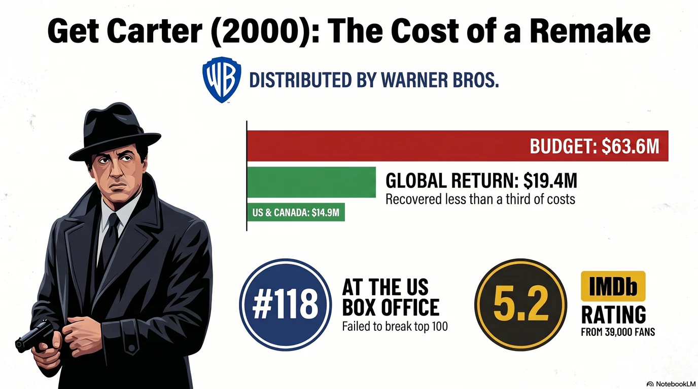 Get Carter (2000) — Audience Ratings and Box Office