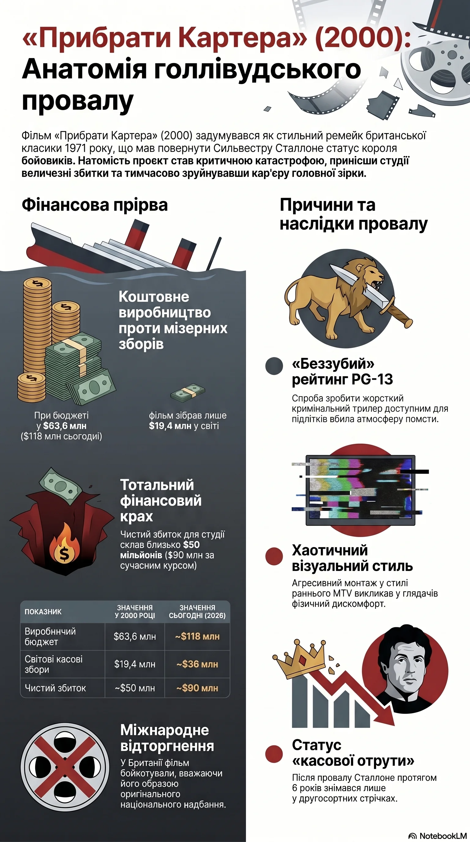 Прибрати Картера (2000) — Інфографіка фільму