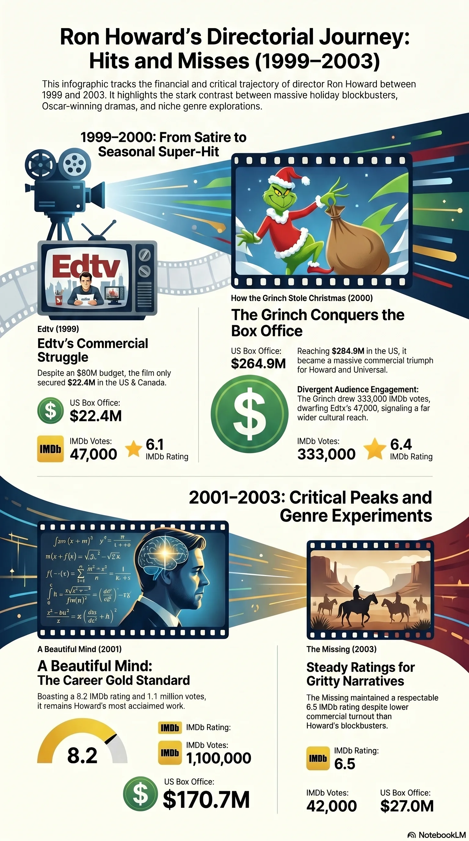Ron Howard (2000) - career infographic