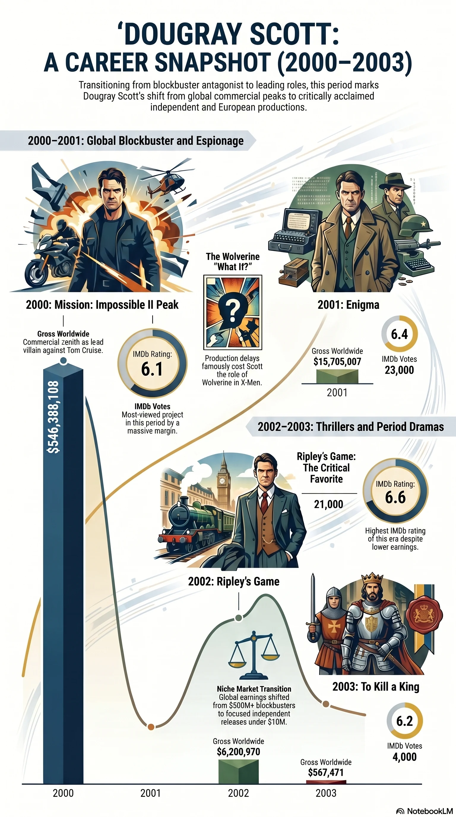 Dougray Scott (2000) - career infographic