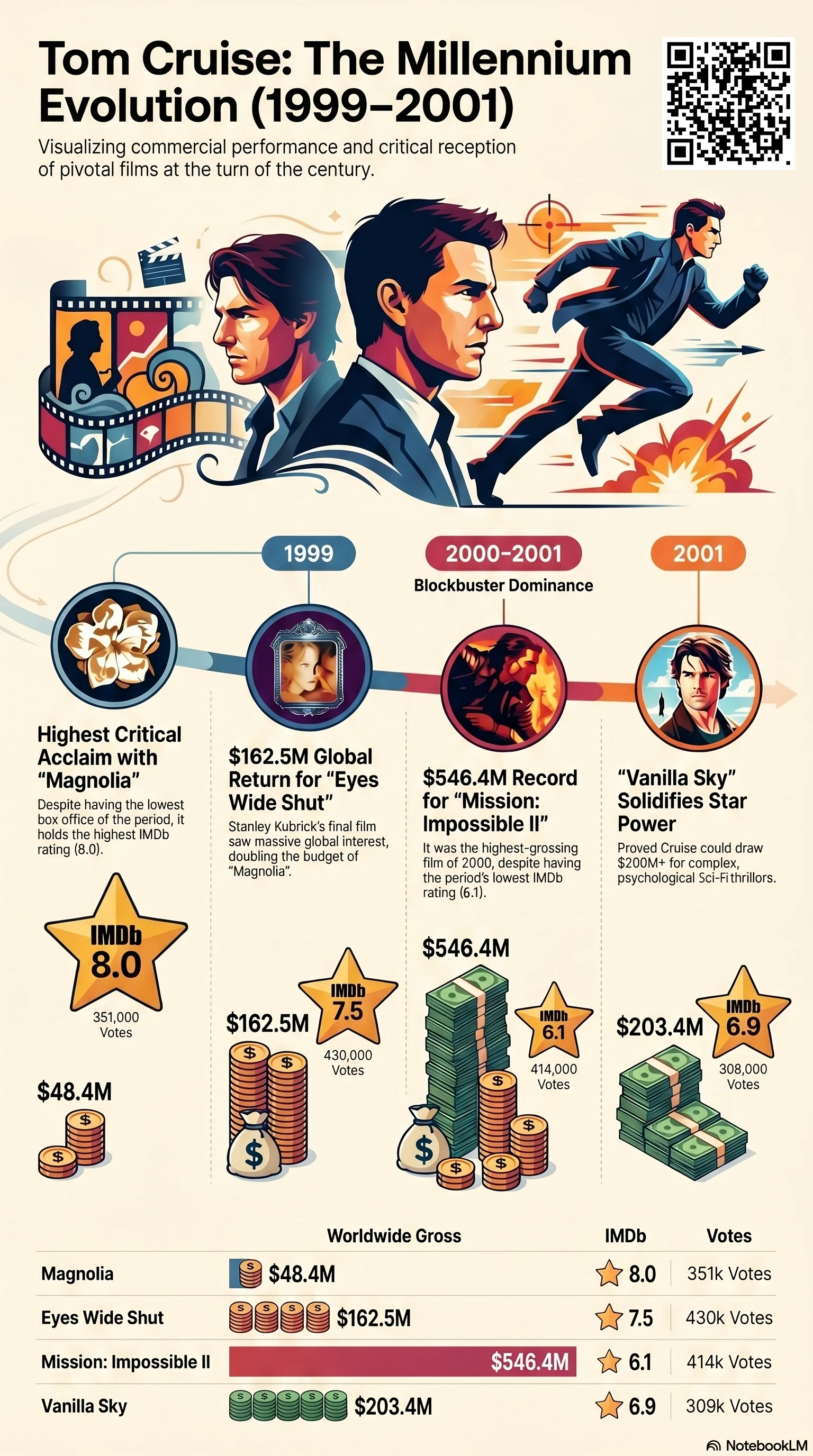 Tom Cruise (2000) - career infographic