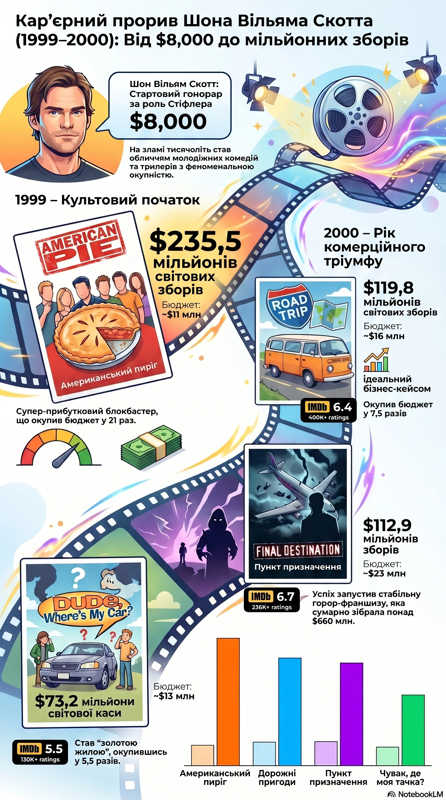 Шонн Вільям Скотт (2000) - інфографіка кар'єри