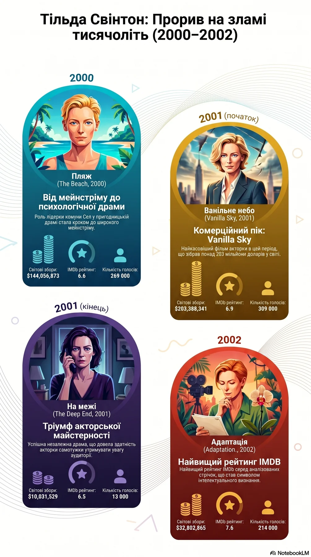 Тільда Свінтон (2000) - інфографіка кар'єри