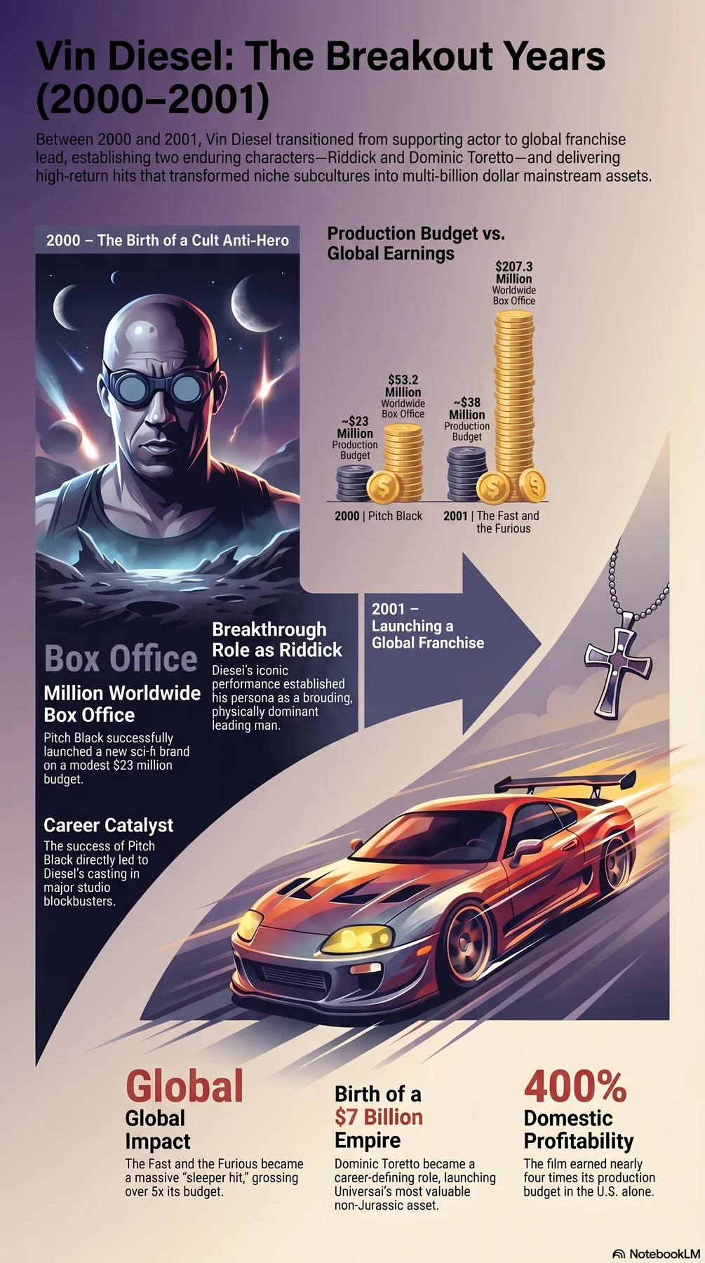 Vin Diesel (2000) - career infographic
