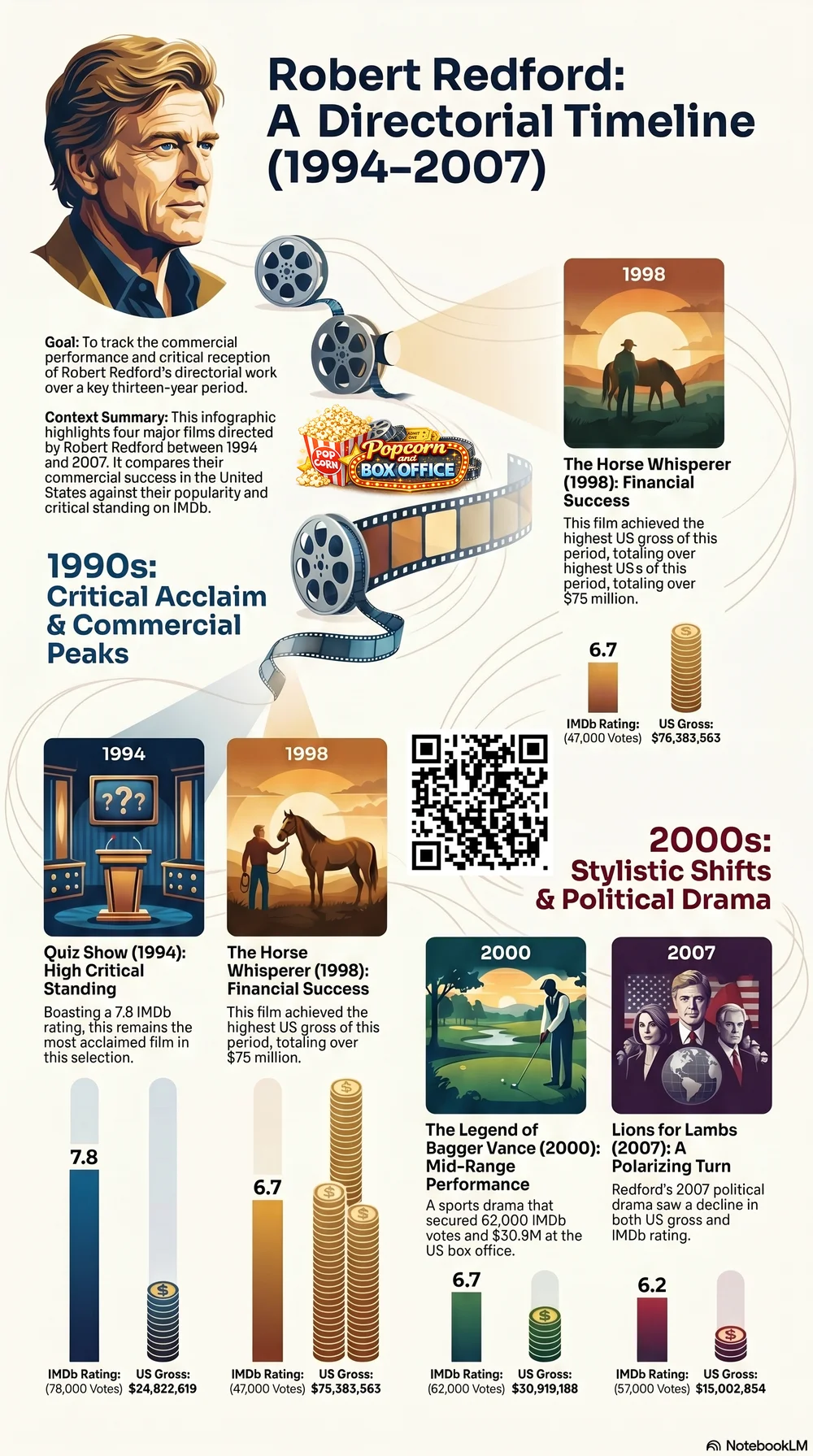 Robert Redford (2000) - career infographic