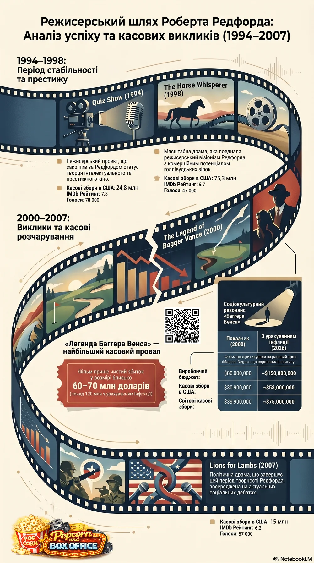 Роберт Редфорд (2000) - інфографіка кар'єри