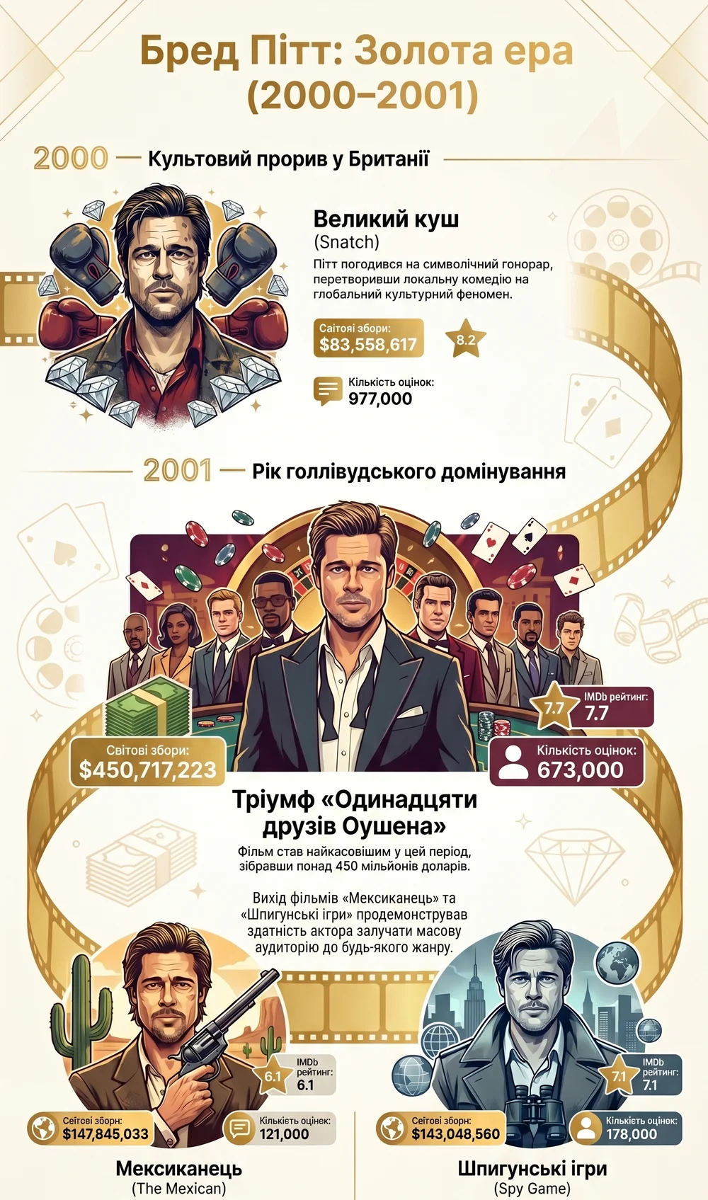 Бред Пітт (2000) - інфографіка кар'єри