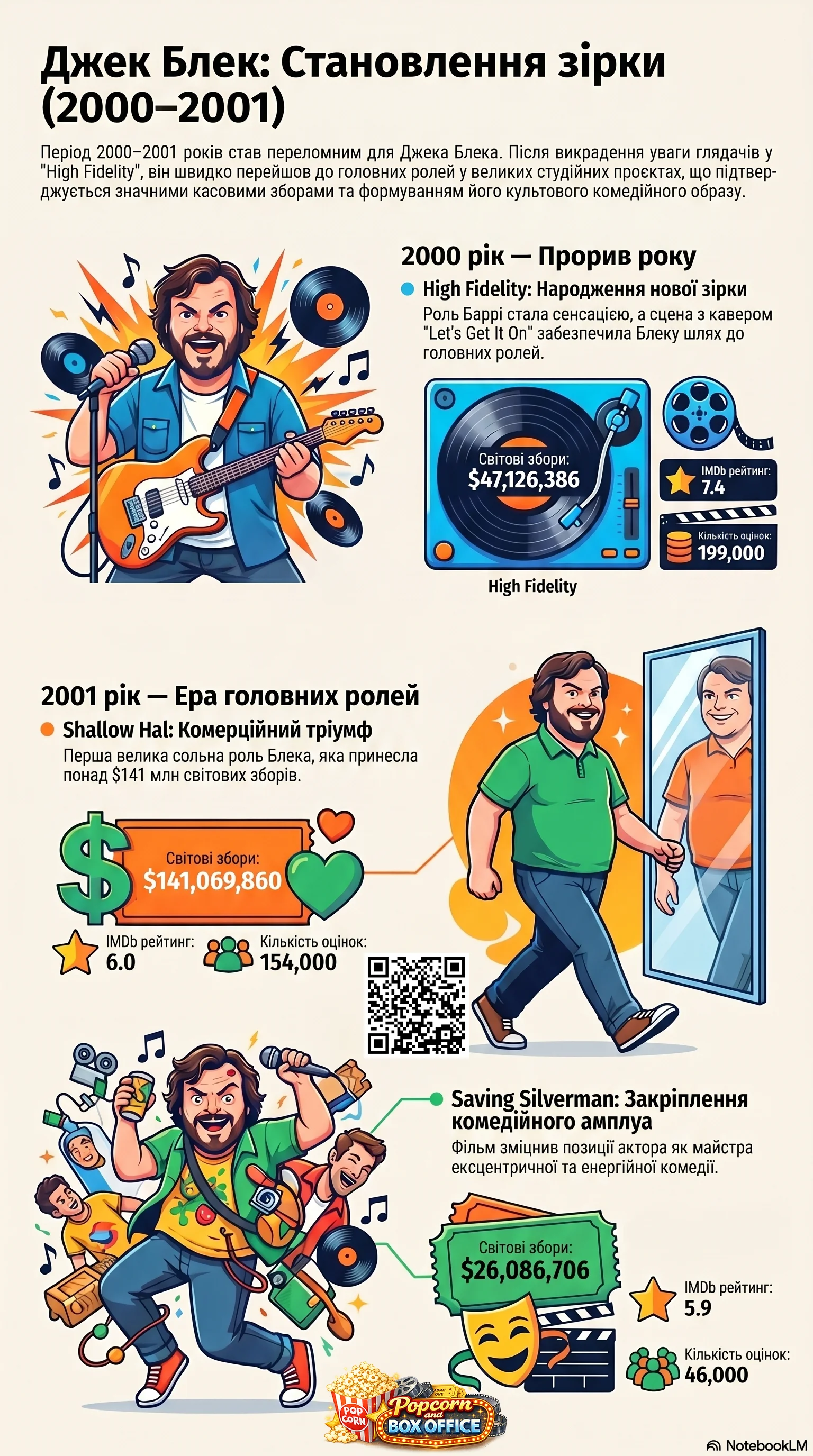 Джек Блек (2000) - інфографіка кар'єри
