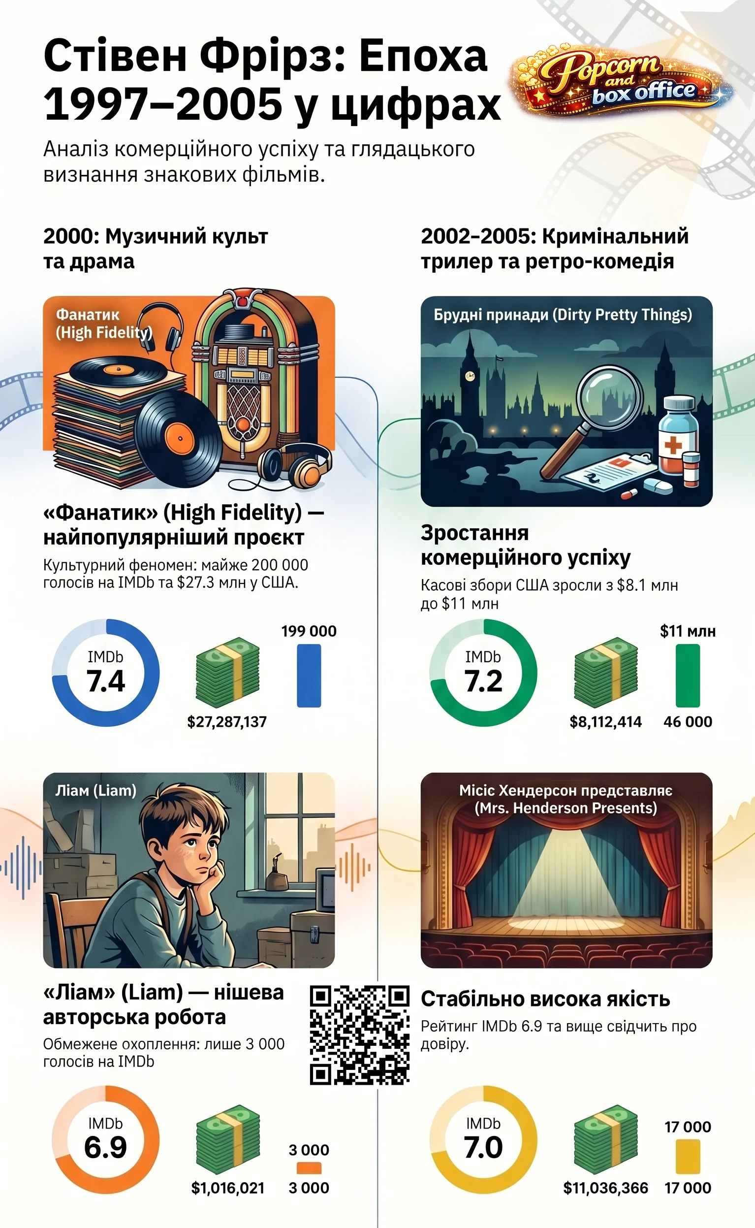 Стівен Фрірз (2000) - інфографіка кар'єри