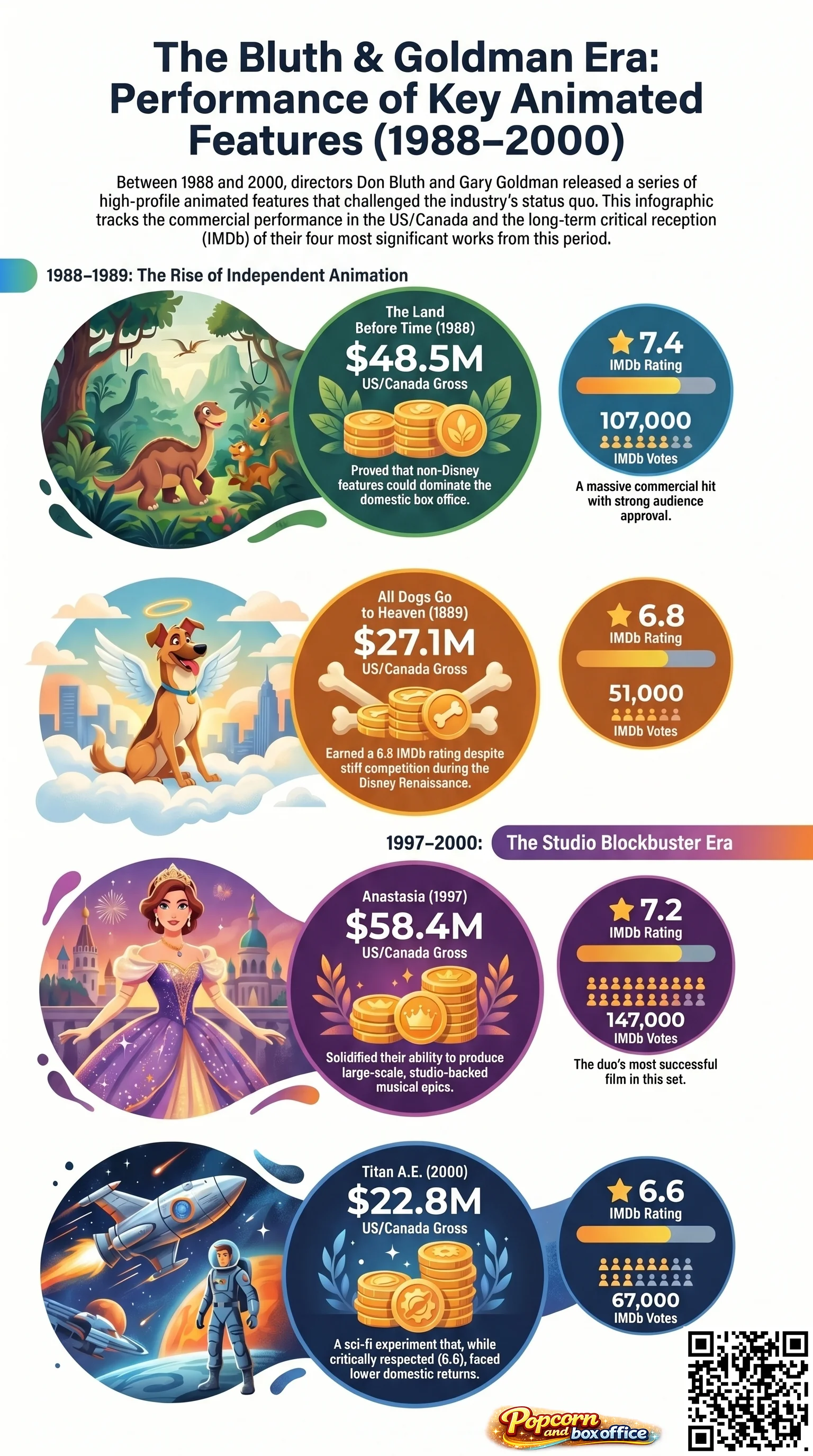 Don Bluth & Gary Goldman (2000) - career infographic