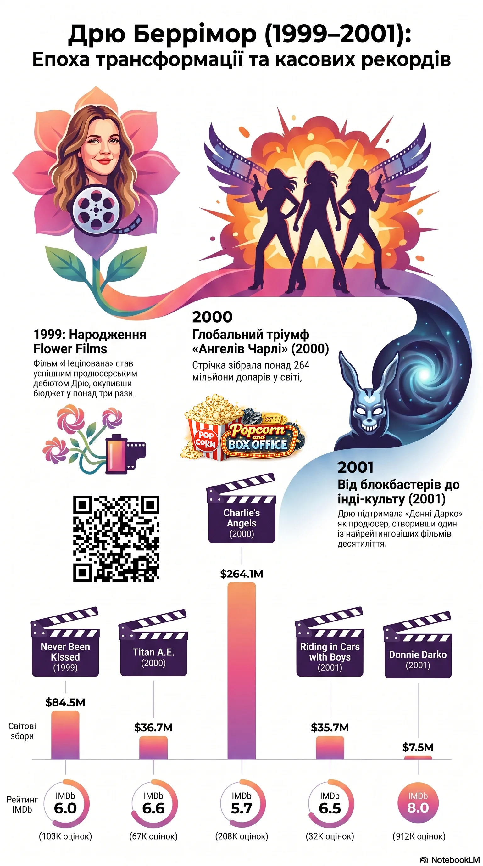 Дрю Беррімор (2000) - інфографіка кар'єри