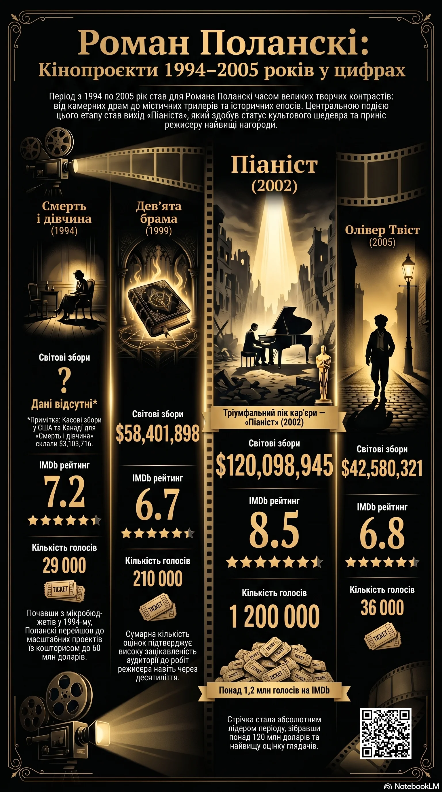Роман Поланскі (2000) - інфографіка кар'єри
