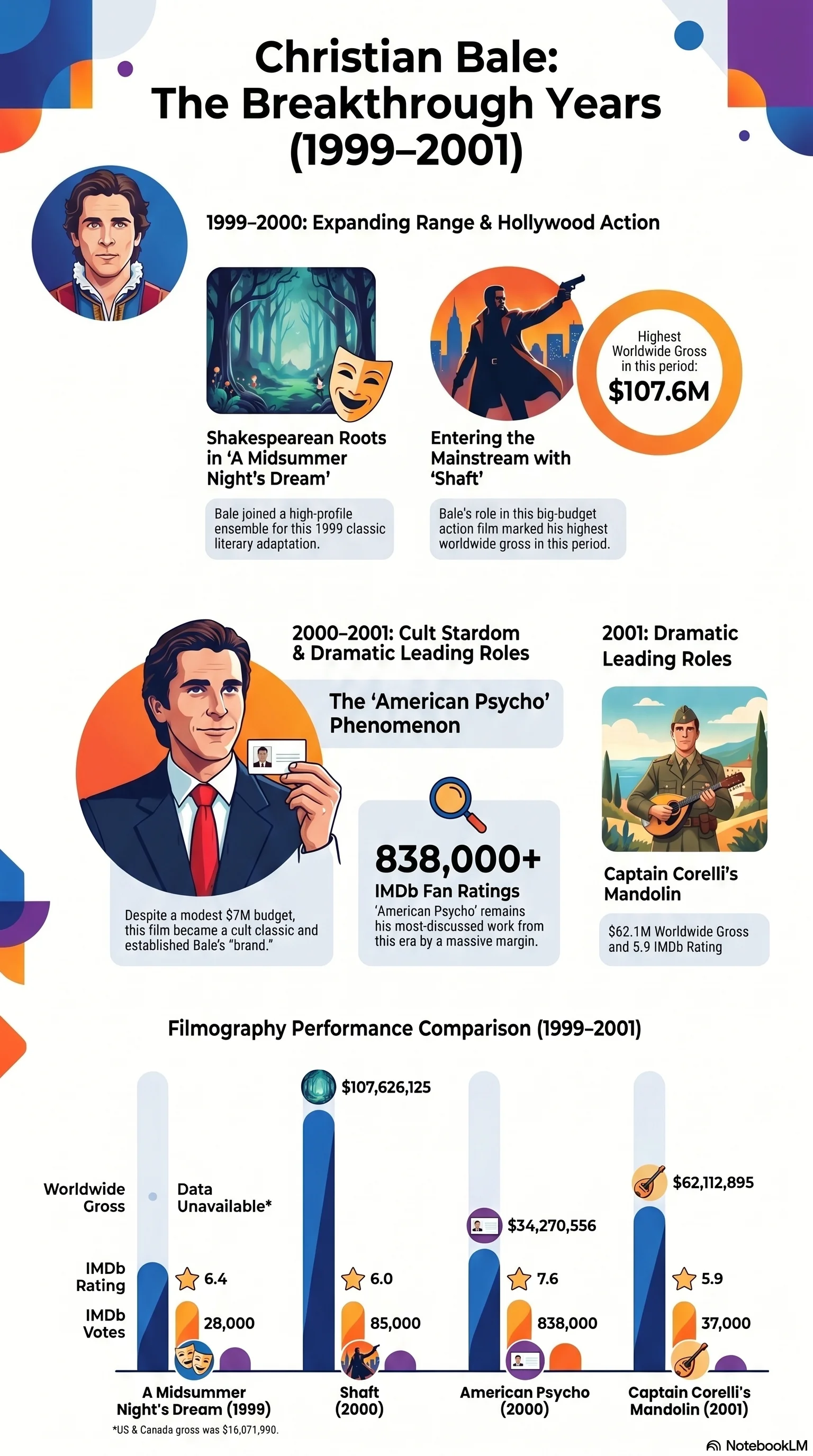 Christian Bale (2000) - career infographic
