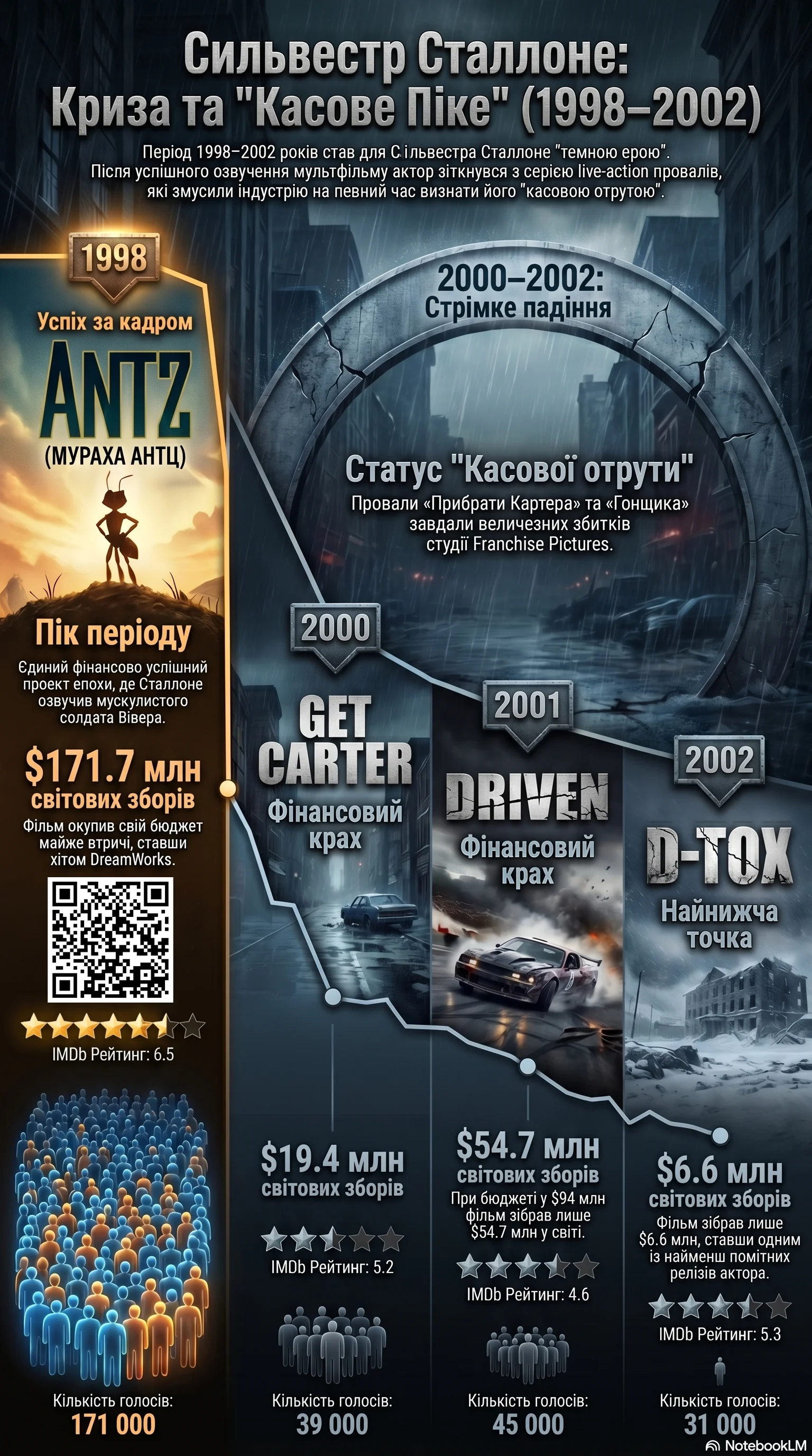 Сильвестр Сталлоне (2000) - інфографіка кар'єри