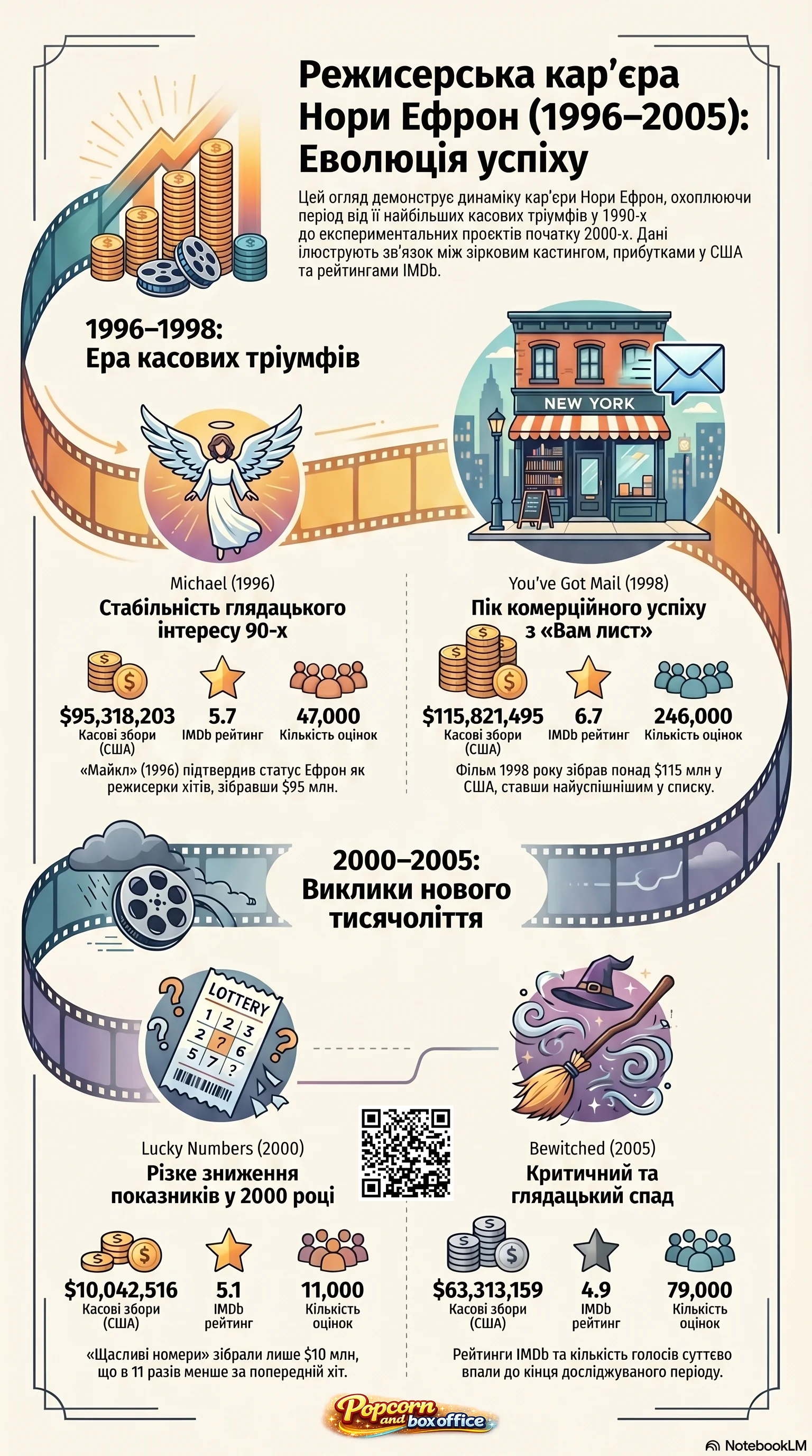 Нора Ефрон (2000) - інфографіка кар'єри
