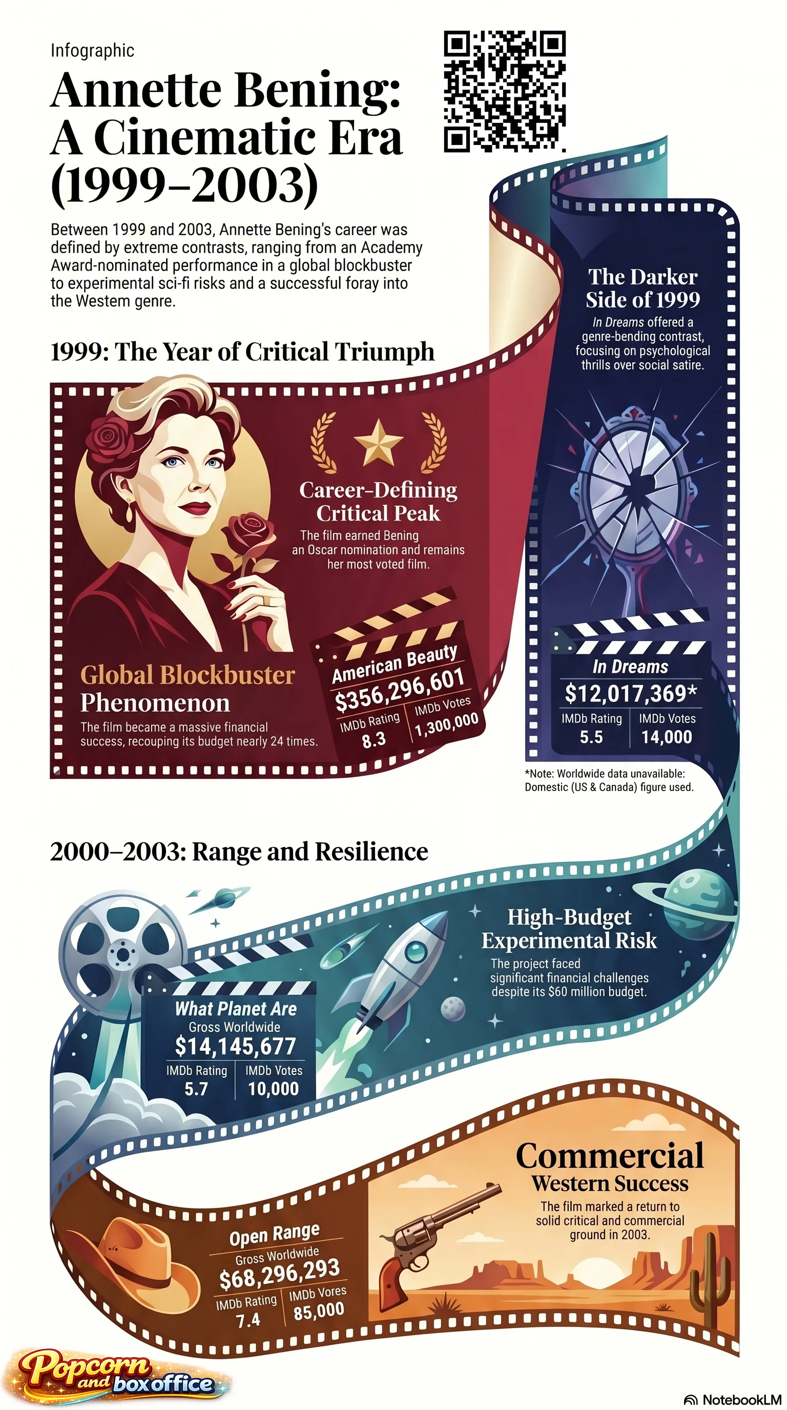 Annette Bening (2000) - career infographic